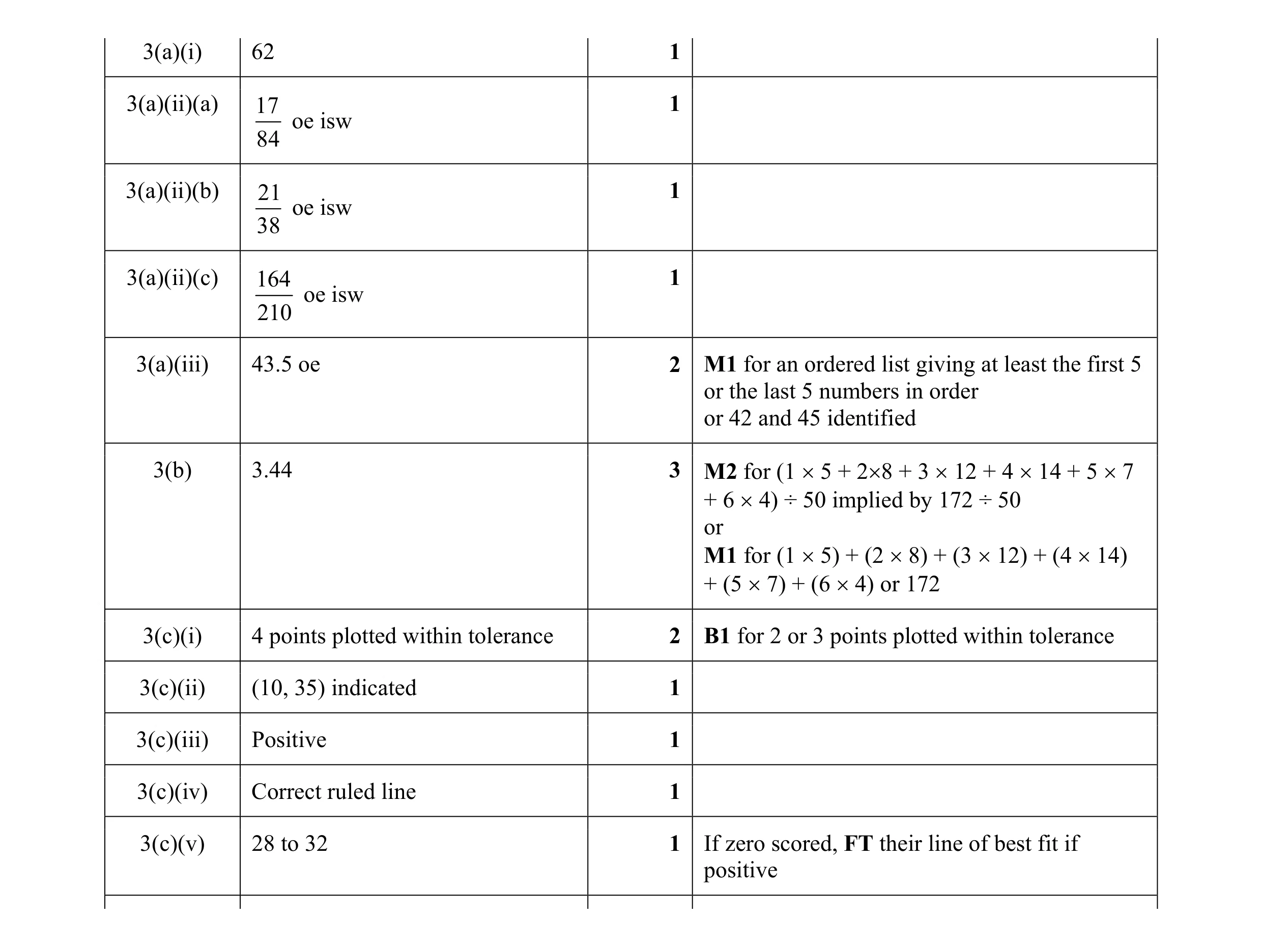 Mark scheme for question 16