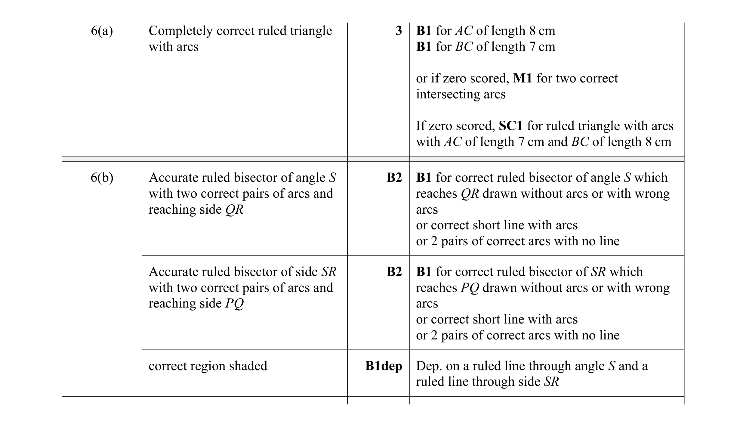 Mark scheme for question 21