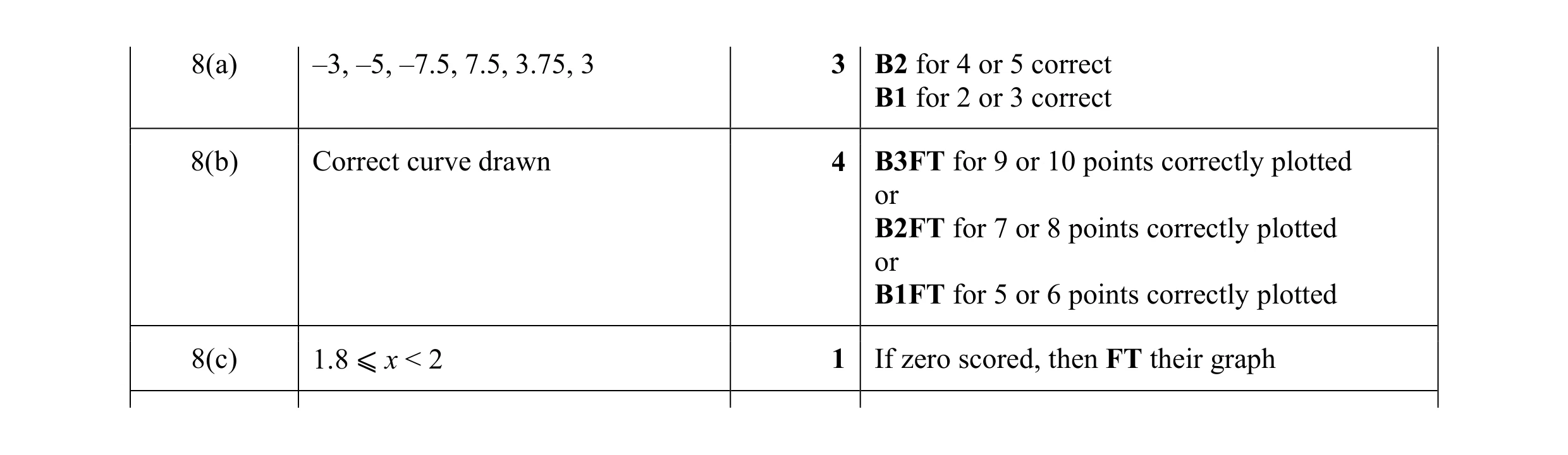 Mark scheme for question 40
