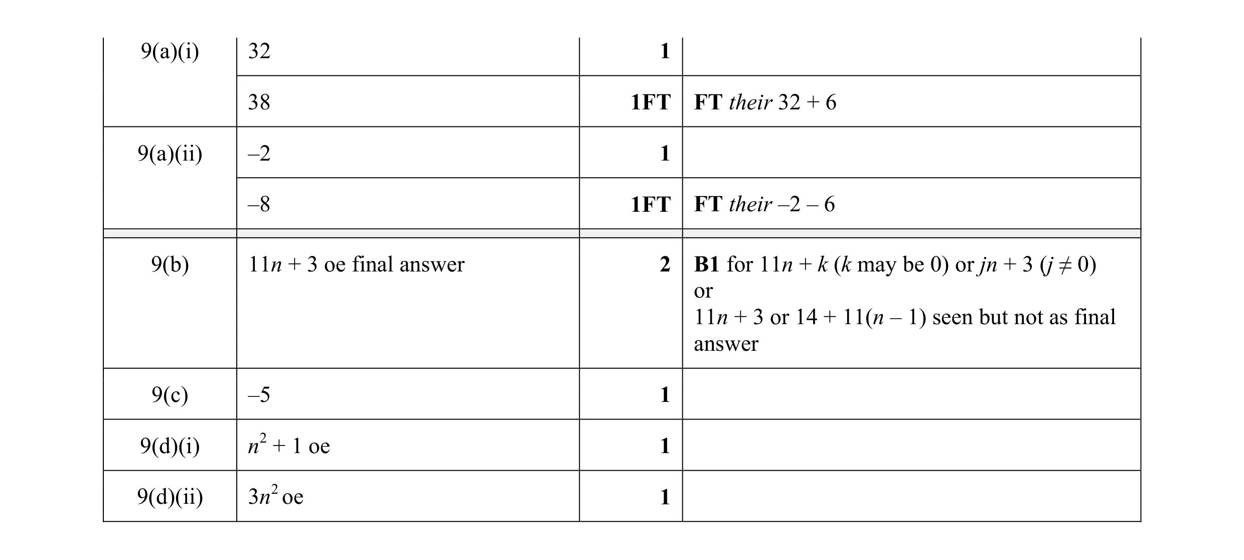 Mark scheme for question 35