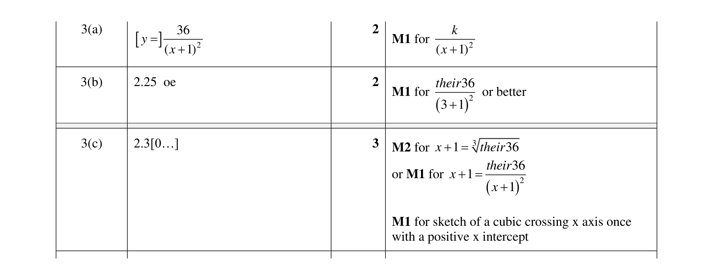 Mark scheme for question 14