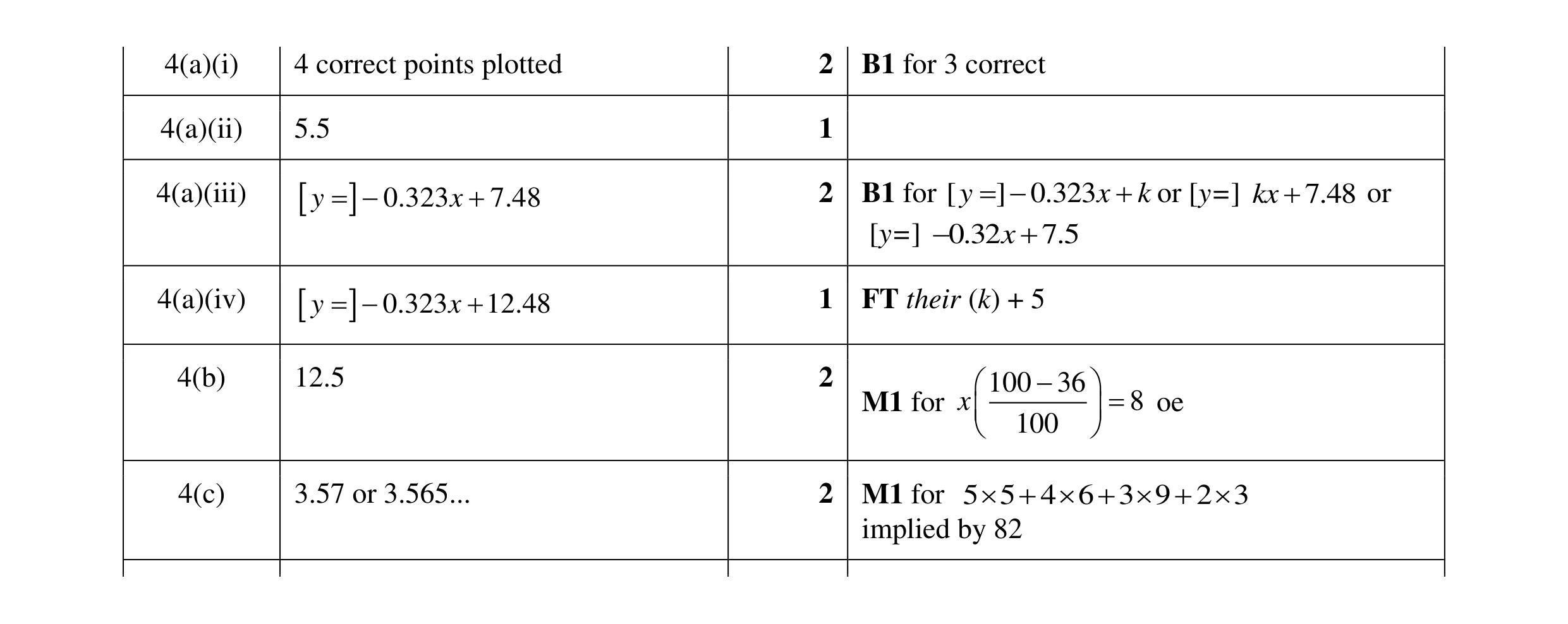 Mark scheme for question 20