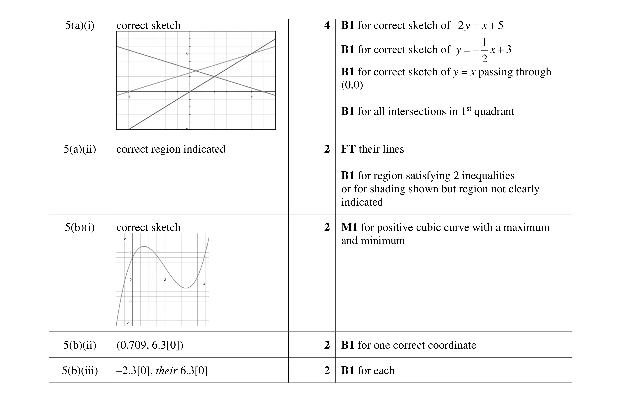 Mark scheme for question 21