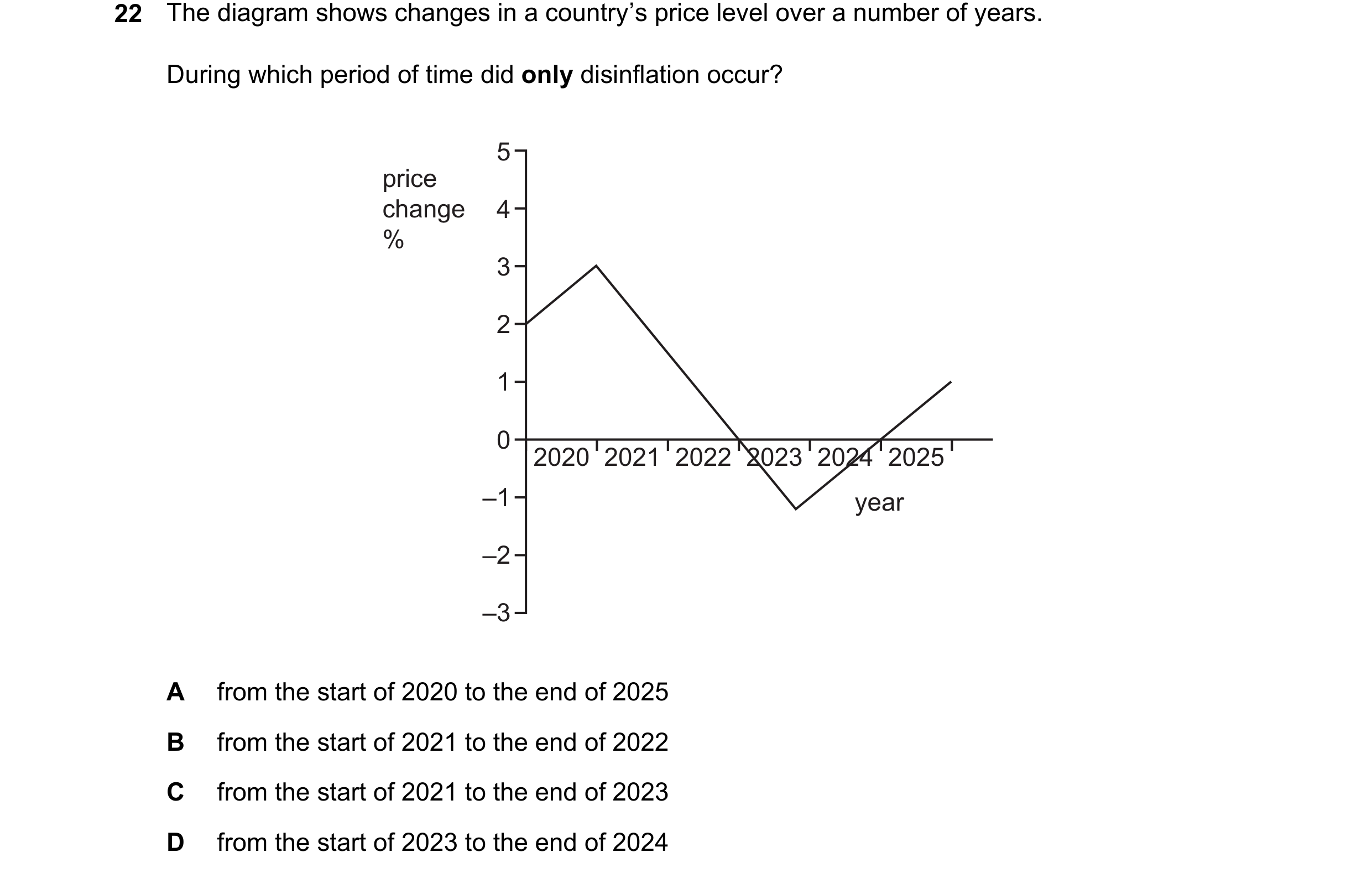 Question 232: The diagram shows changes in a country’s price level over a number of years. During which period of time did only disinflation occur? 5 pri…