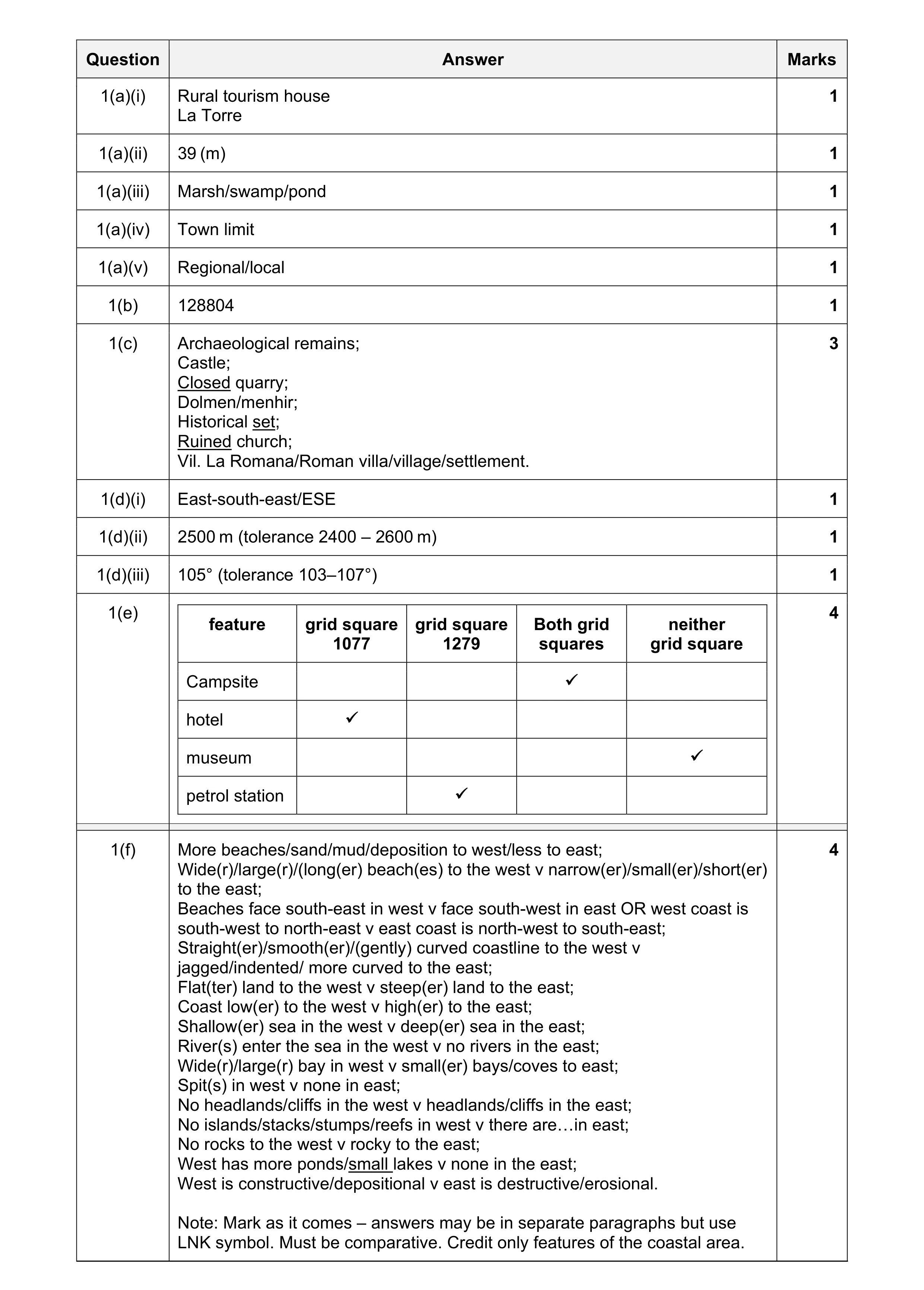 Mark scheme for question 67