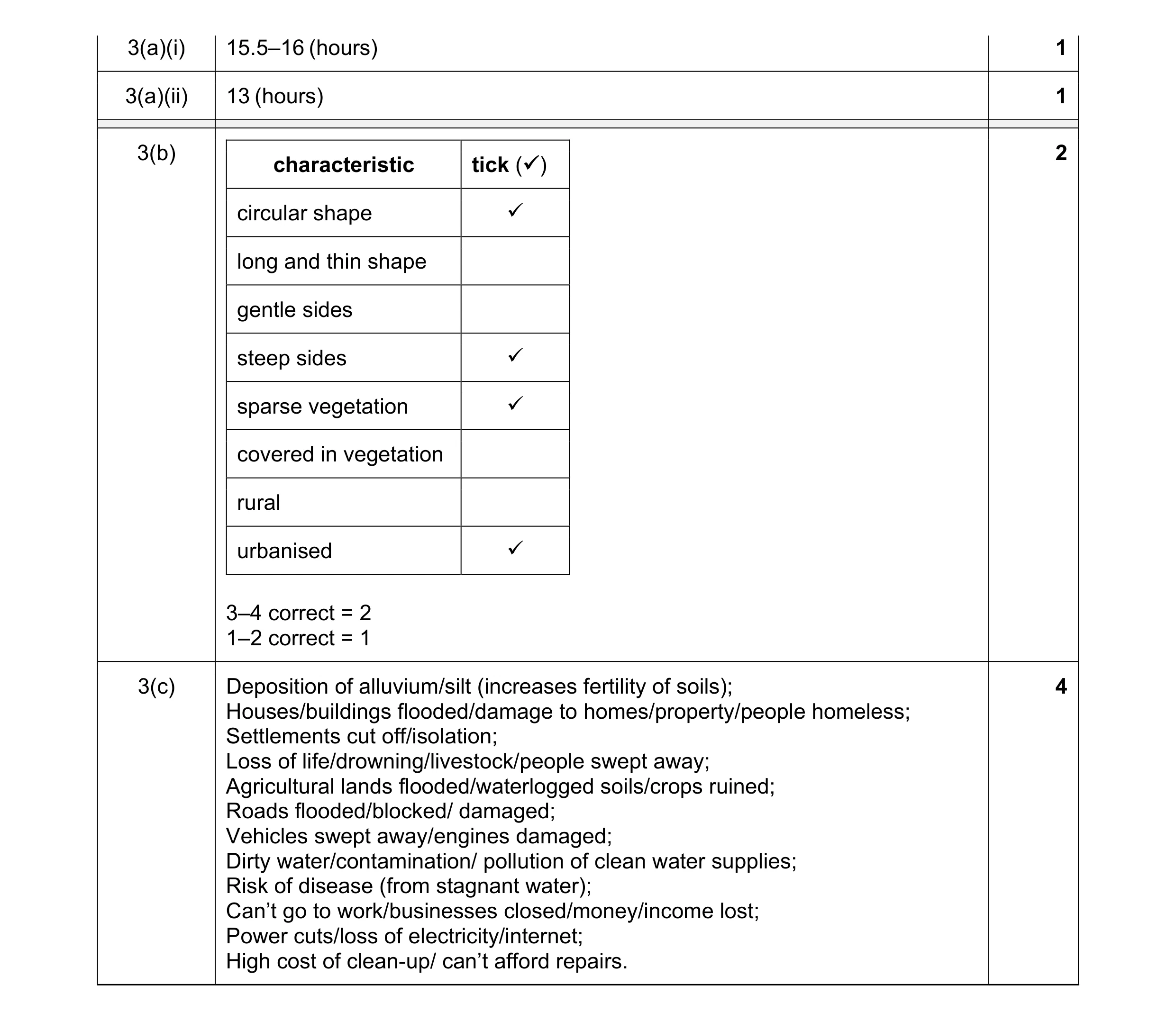Mark scheme for question 50
