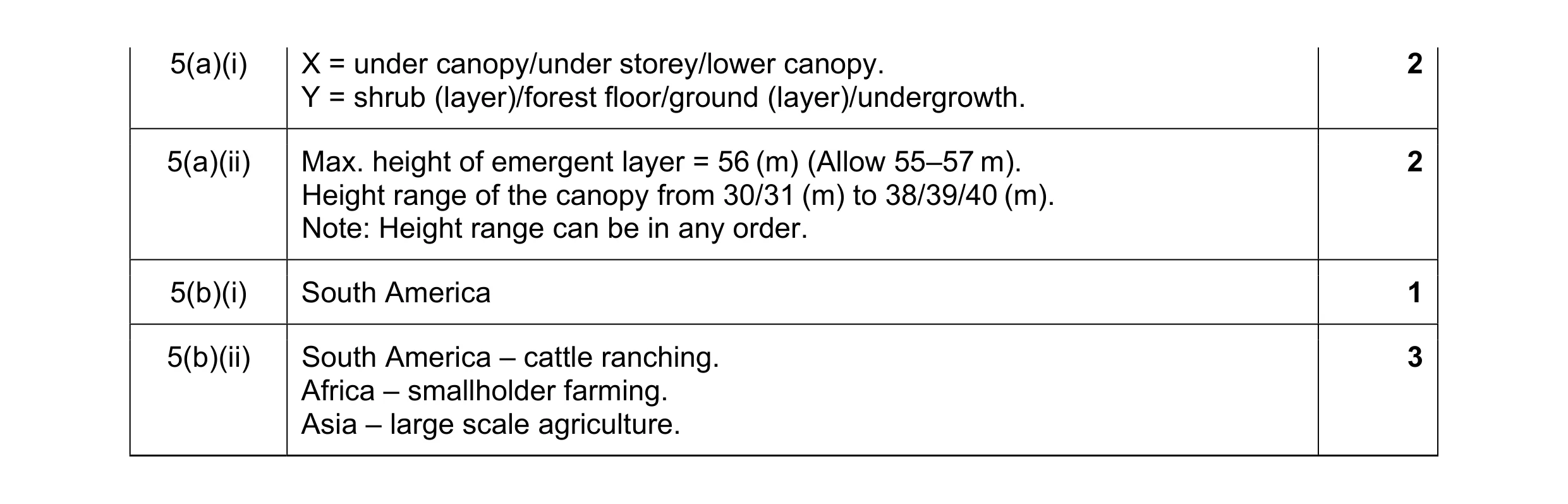 Mark scheme for question 17