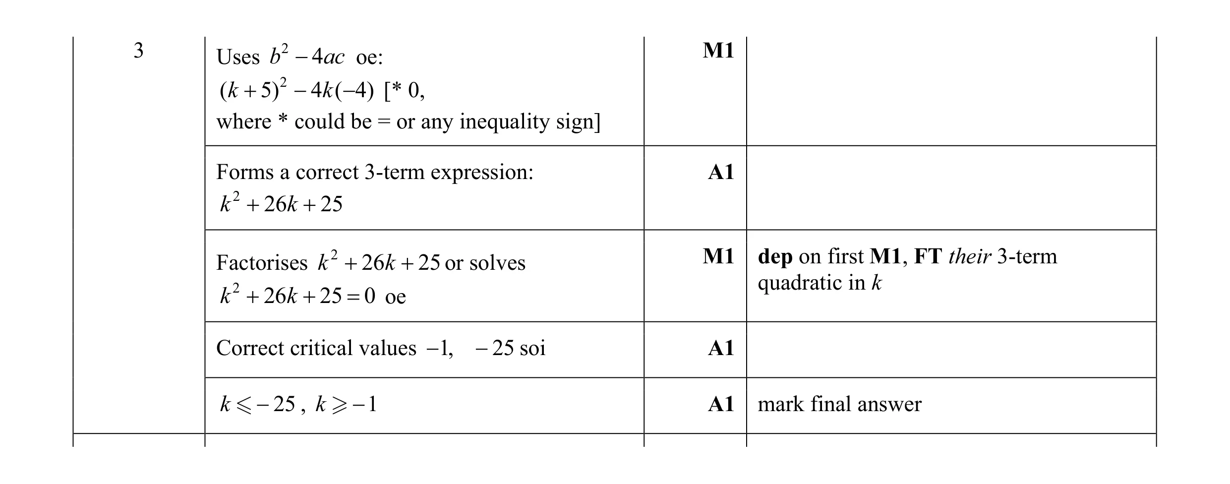 Mark scheme for question 10