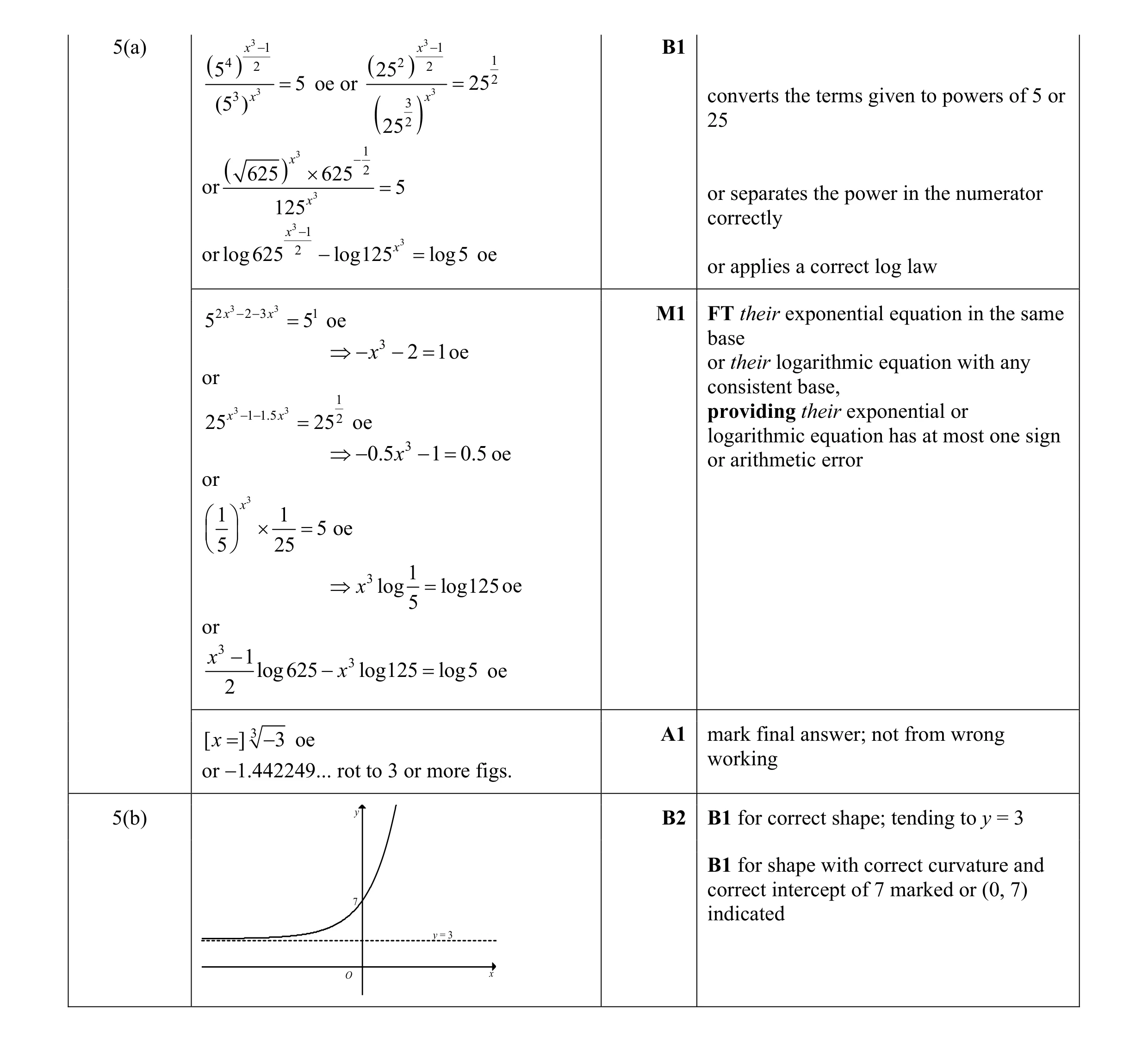 Mark scheme for question 15