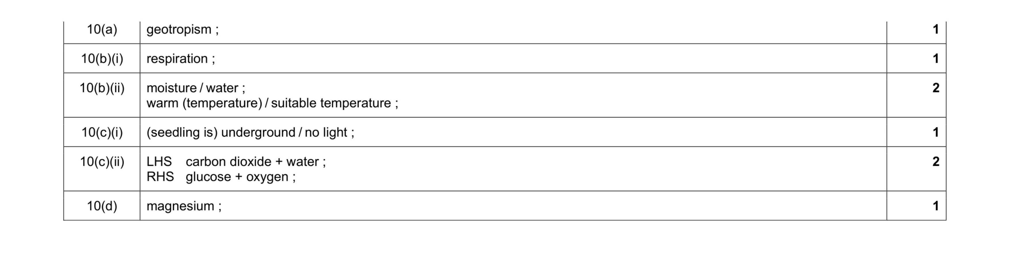 Mark scheme for question 3