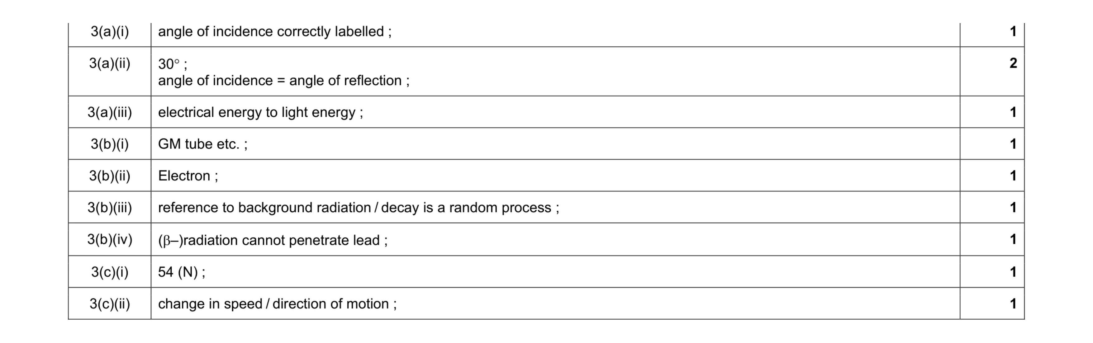 Mark scheme for question 5