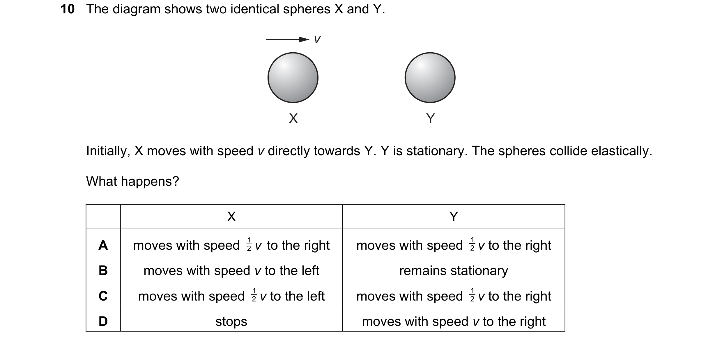 Question 121: The diagram shows two identical spheres X and Y. v X Y Initially, X moves with speed v directly towards Y. Y is stationary. The spheres col…