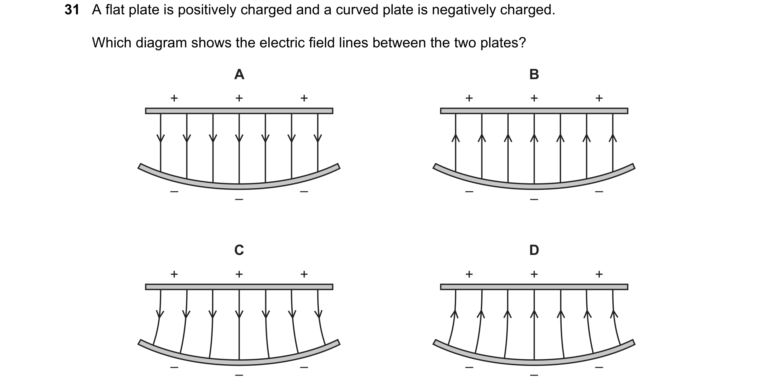 Question 35: A flat plate is positively charged and a curved plate is negatively charged. Which diagram shows the electric field lines between the two p…