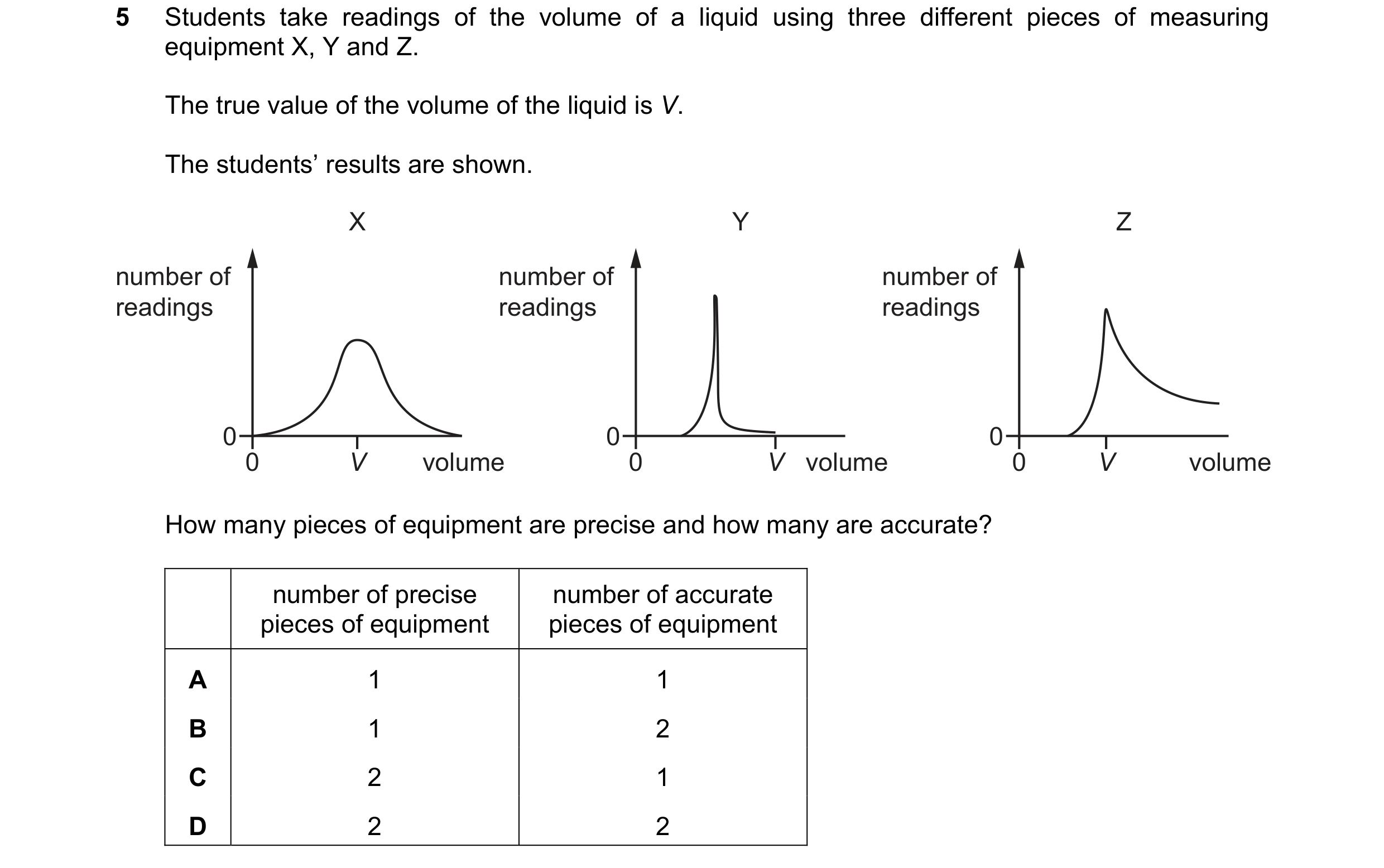 Question 95: Students take readings of the volume of a liquid using three different pieces of measuring equipment X, Y and Z. The true value of the volu…