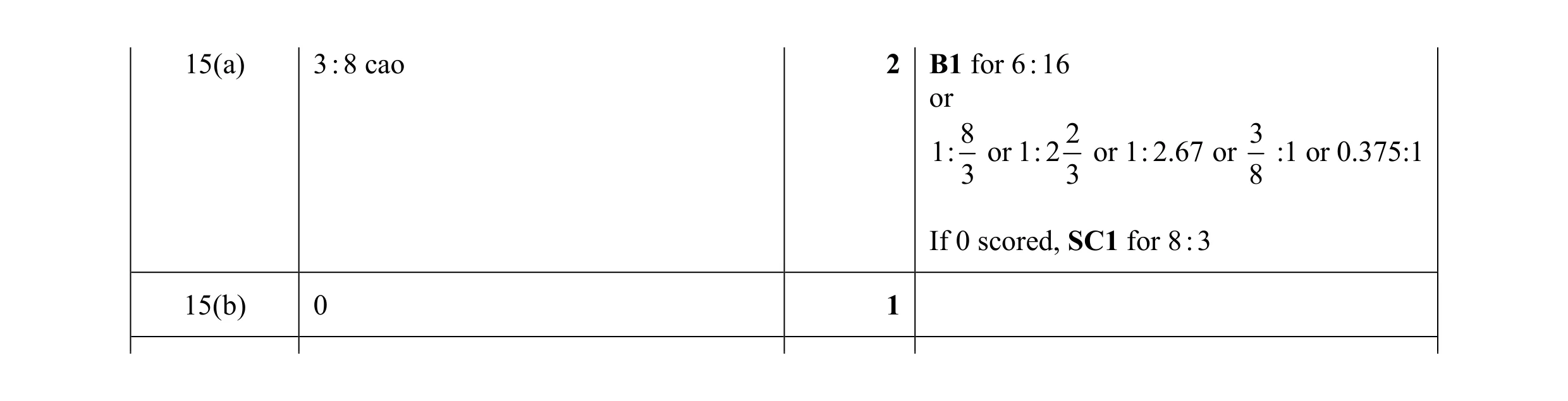 Mark scheme for question 90