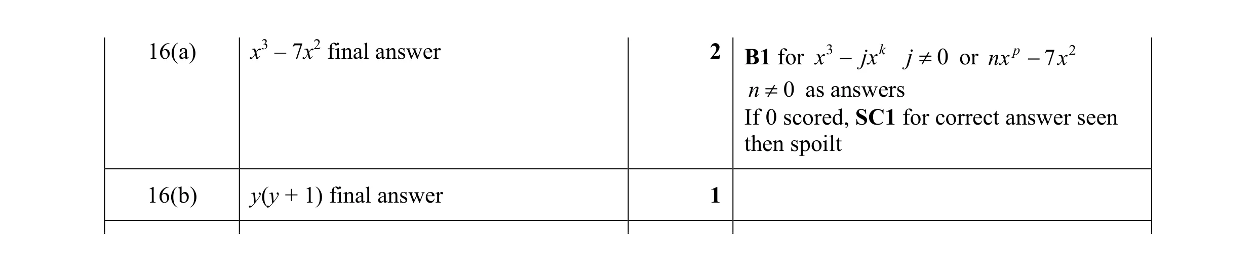 Mark scheme for question 94