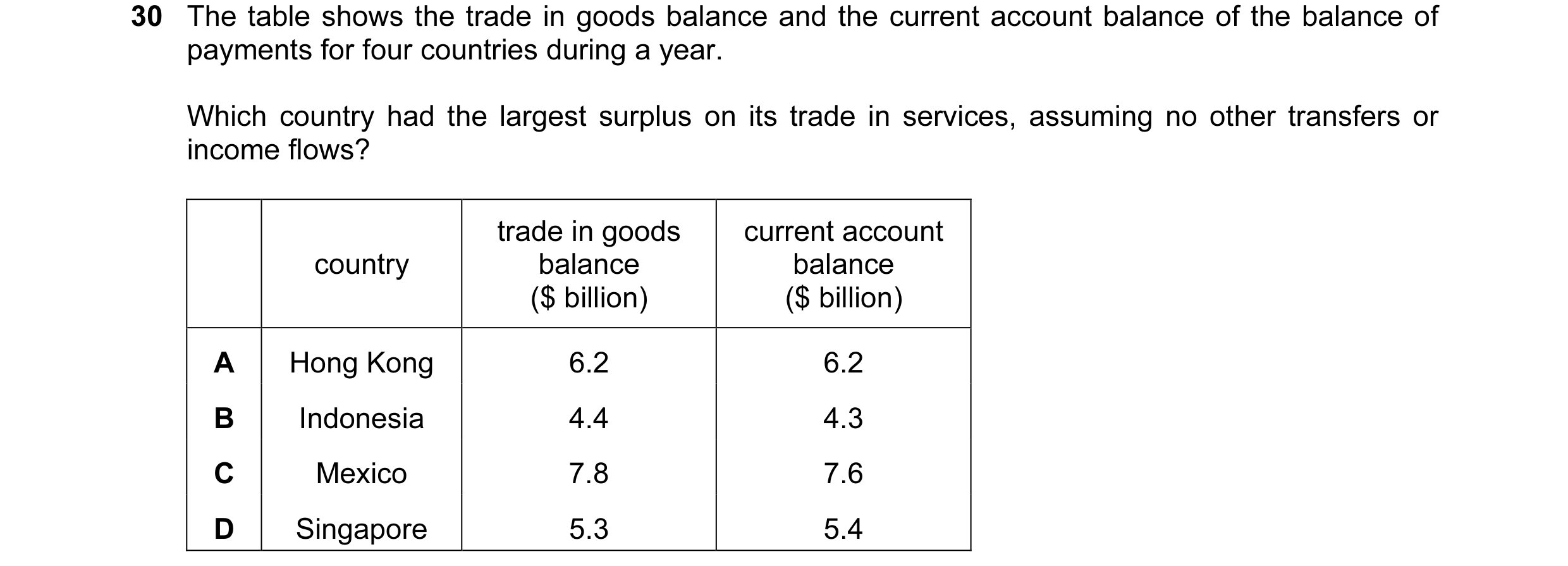 Question 50: The table shows the trade in goods balance and the current account balance of the balance of payments for four countries during a year. Whi…