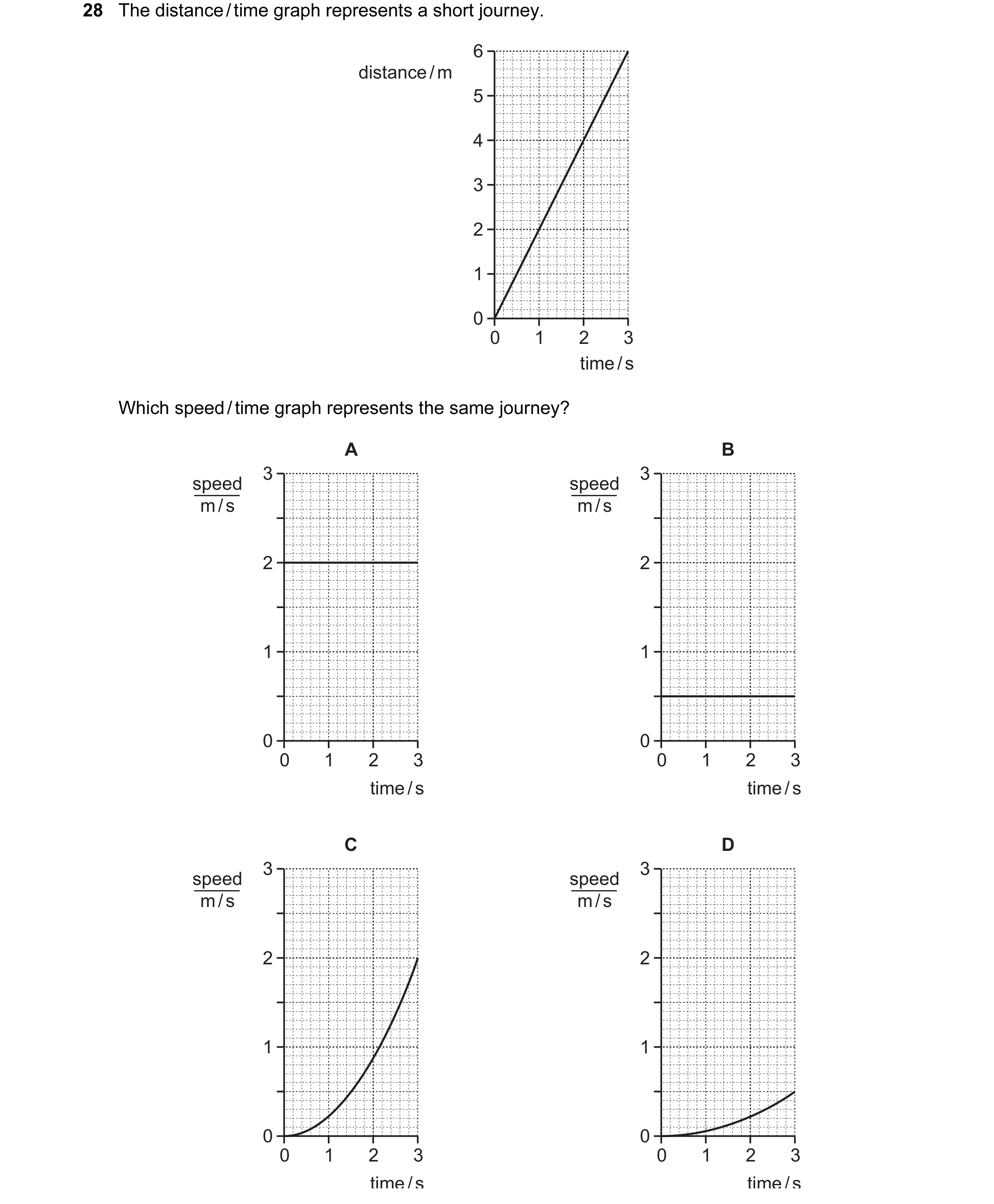 Question 40: The distance / time graph represents a short journey. 6 distance / m 5 4 3 2 1 0 0 1 2 3 time / s Which speed / time graph represents the s…