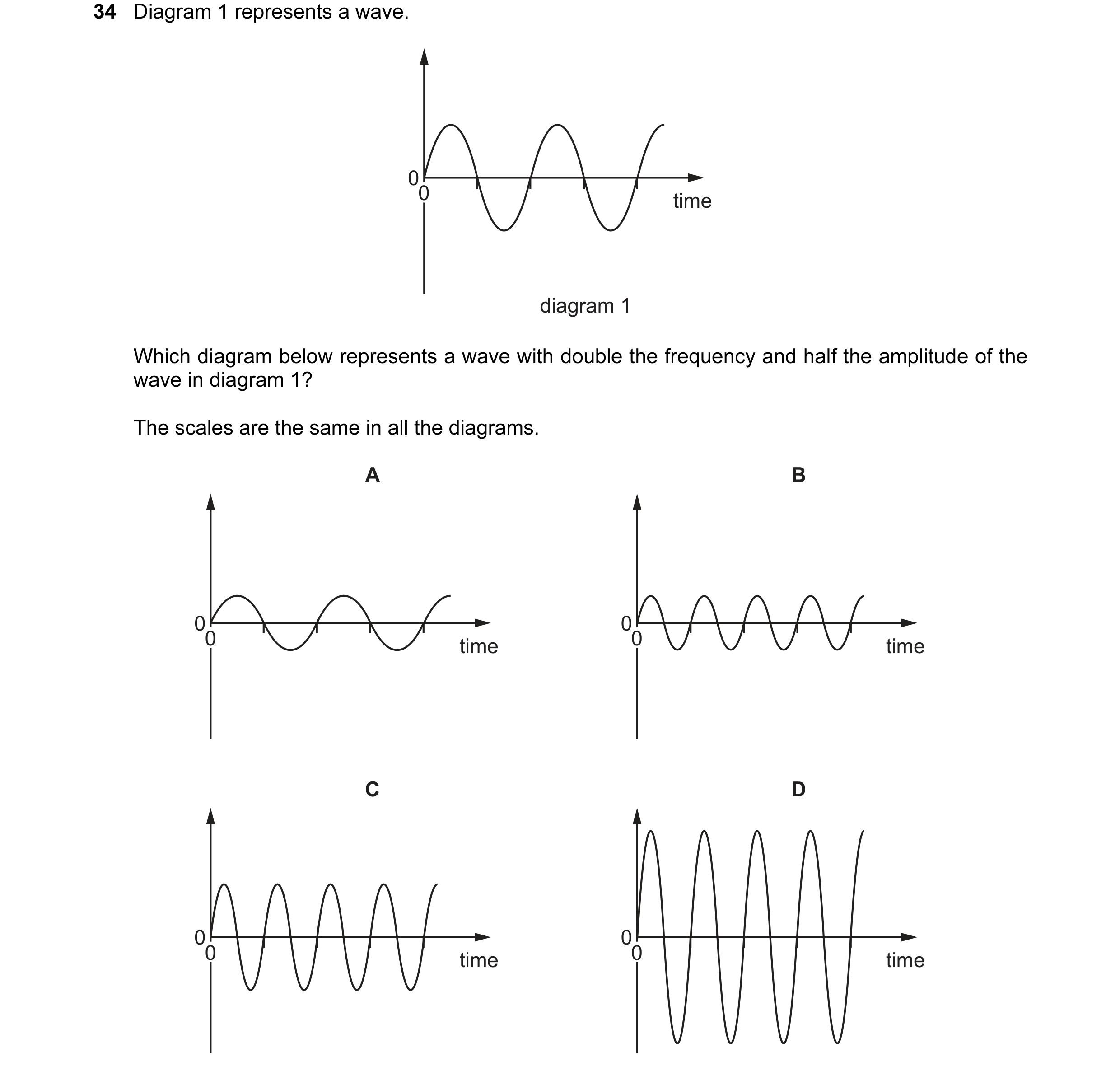 Question 33: Diagram 1 represents a wave. 00 time diagram 1 Which diagram below represents a wave with double the frequency and half the amplitude of th…