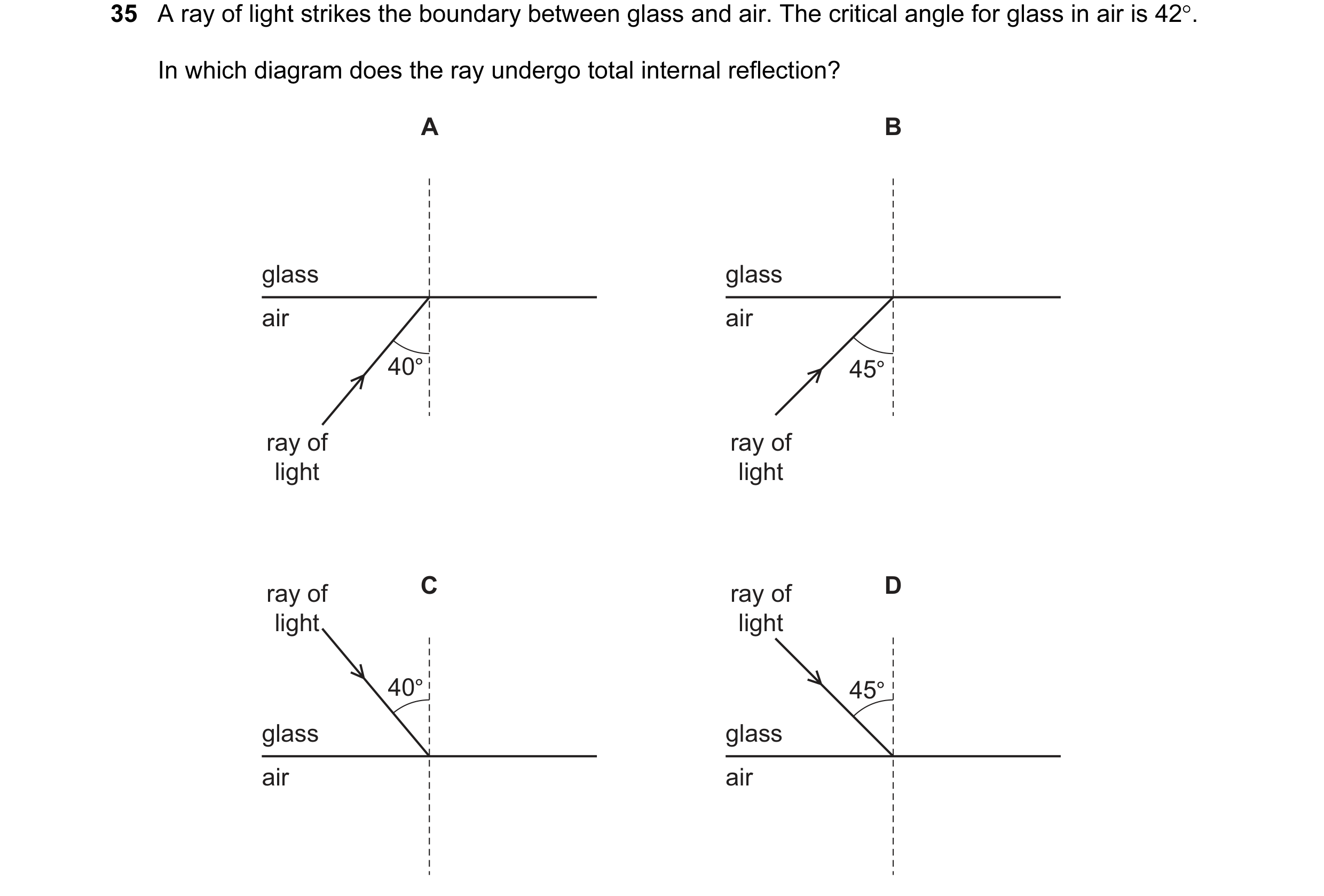 Question 40: A ray of light strikes the boundary between glass and air. The critical angle for glass in air is 42°. In which diagram does the ray underg…