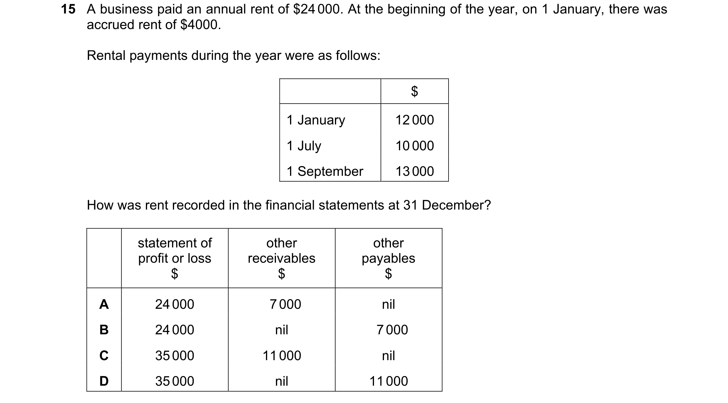 Question 785: A business paid an annual rent of $24 000. At the beginning of the year, on 1 January, there was accrued rent of $4000. Rental payments dur…