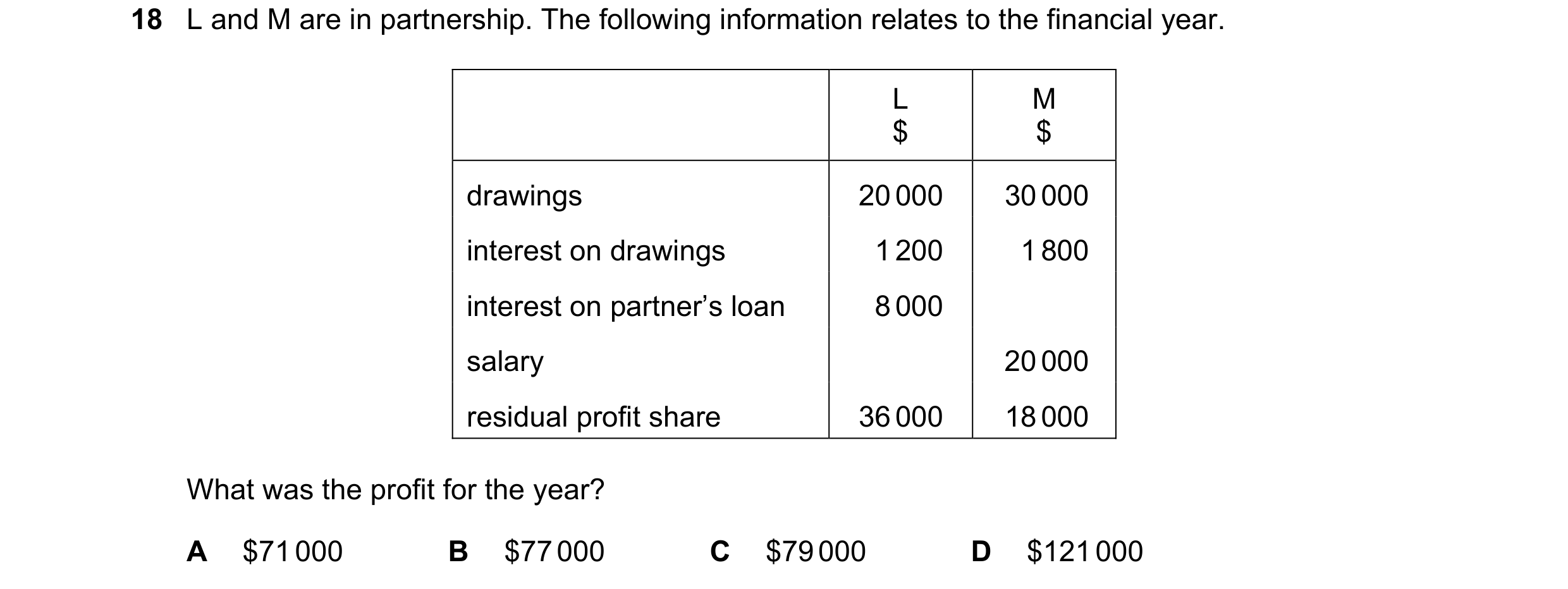 Question 283: L and M are in partnership. The following information relates to the financial year. L M $ $ drawings 20 000 30 000 interest on drawings 1 …