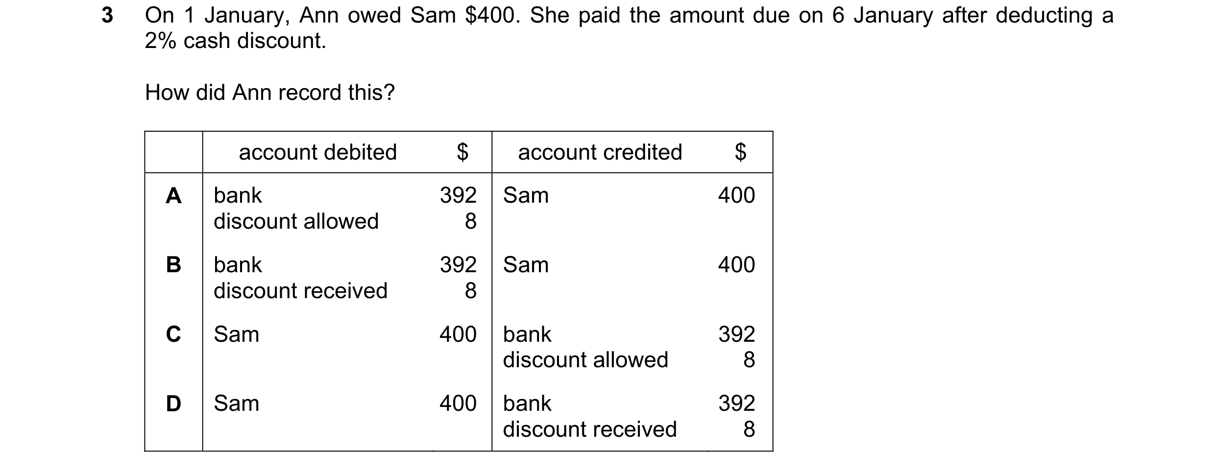 Question 236: On 1 January, Ann owed Sam $400. She paid the amount due on 6 January after deducting a 2% cash discount. How did Ann record this? account …
