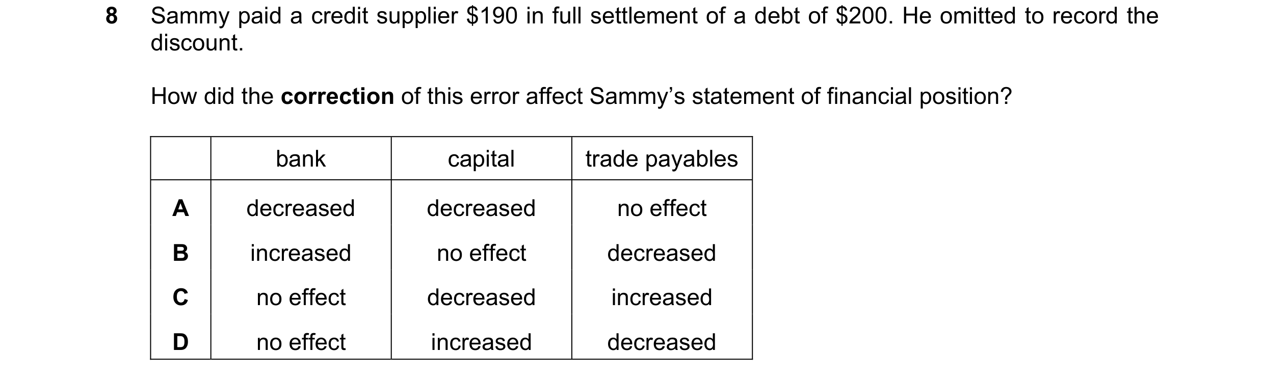 Question 360: Sammy paid a credit supplier $190 in full settlement of a debt of $200. He omitted to record the discount. How did the correction of this e…
