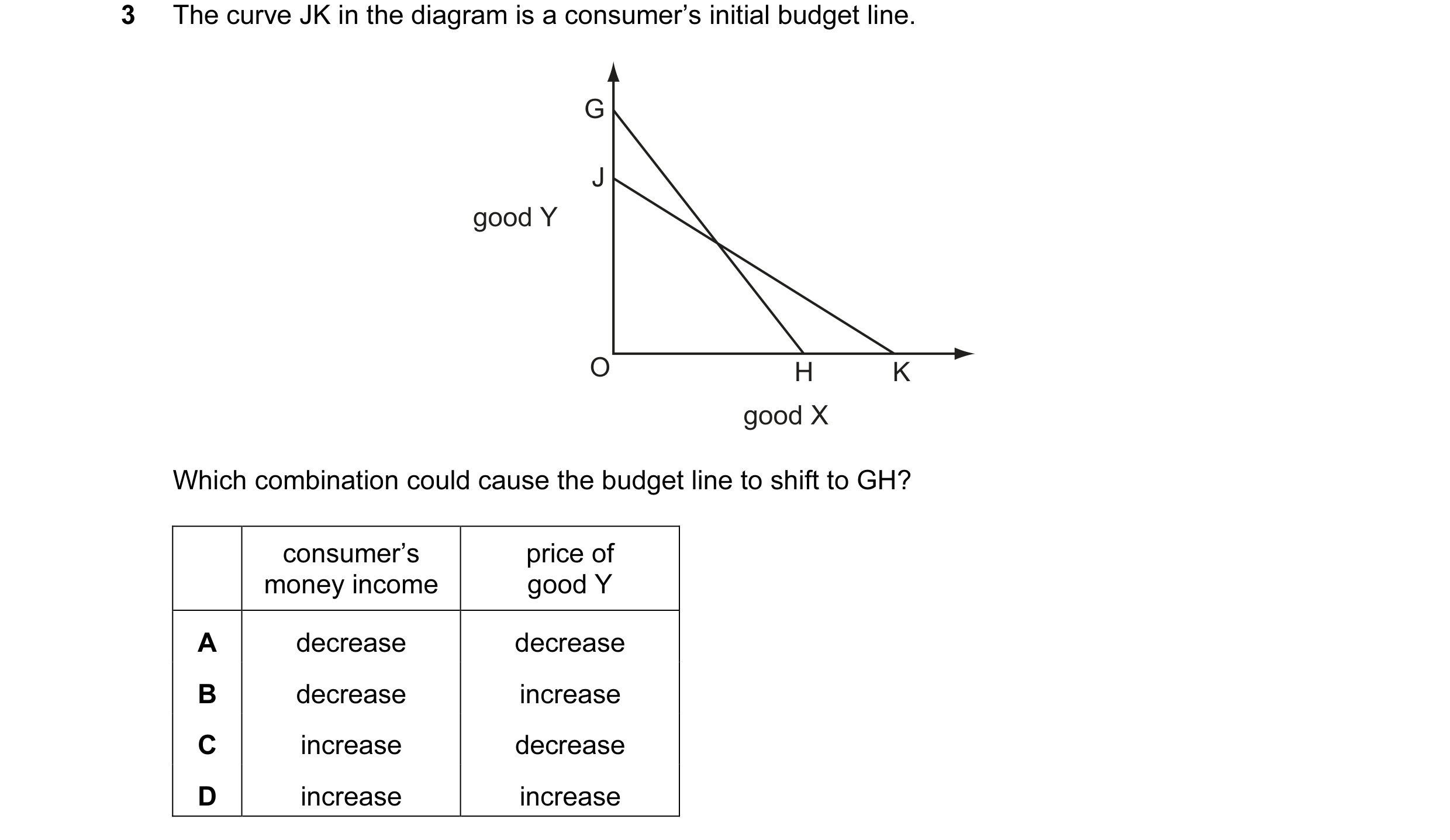 Question 16: The curve JK in the diagram is a consumer’s initial budget line. G J good Y O H K good X Which combination could cause the budget line to s…