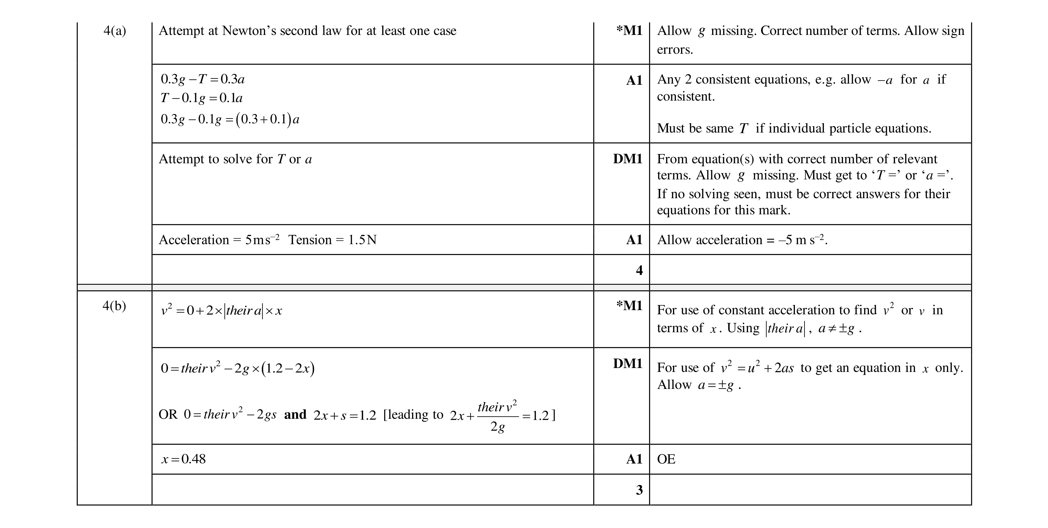 Mark scheme for question 343