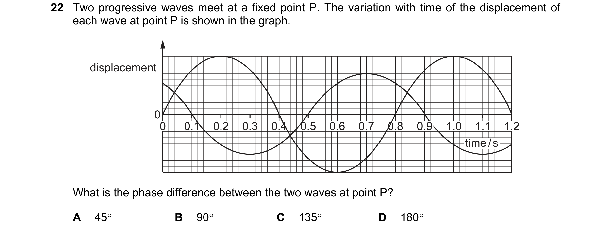 Question 123: Two progressive waves meet at a fixed point P. The variation with time of the displacement of each wave at point P is shown in the graph. d…
