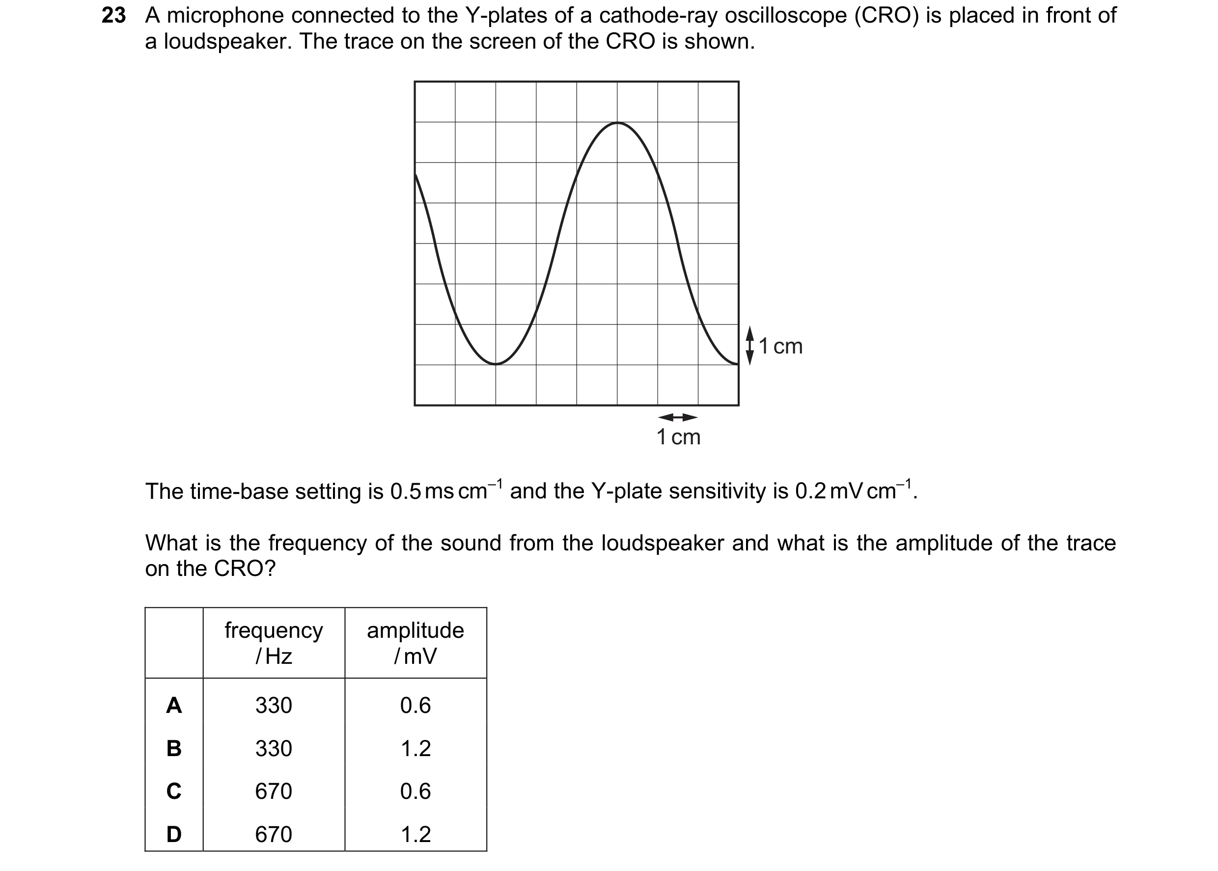 Question 124: A microphone connected to the Y-plates of a cathode-ray oscilloscope (CRO) is placed in front of a loudspeaker. The trace on the screen of …