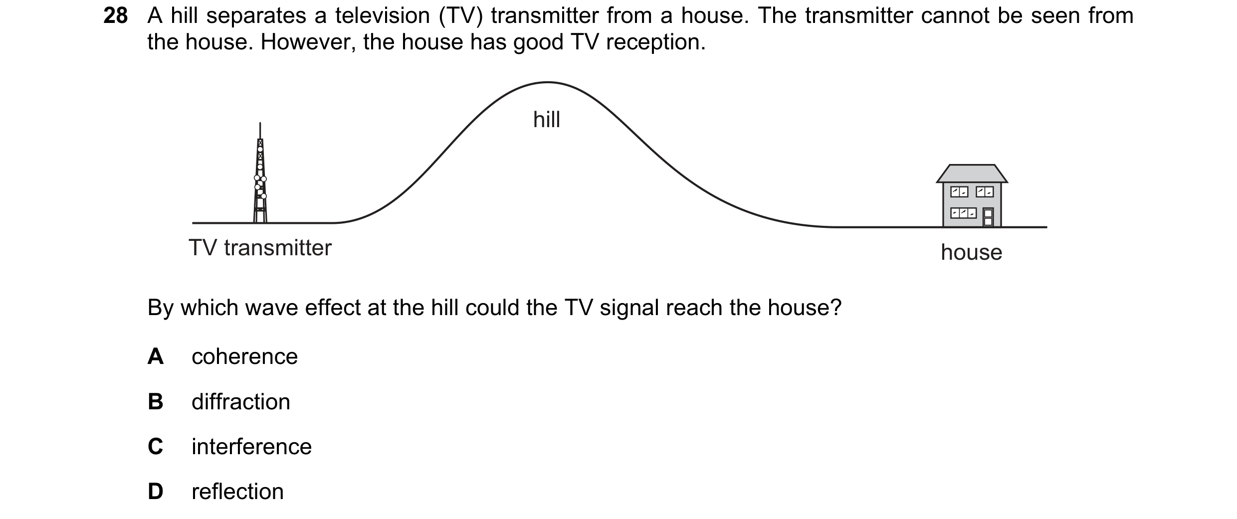 Question 41: A hill separates a television (TV) transmitter from a house. The transmitter cannot be seen from the house. However, the house has good TV …
