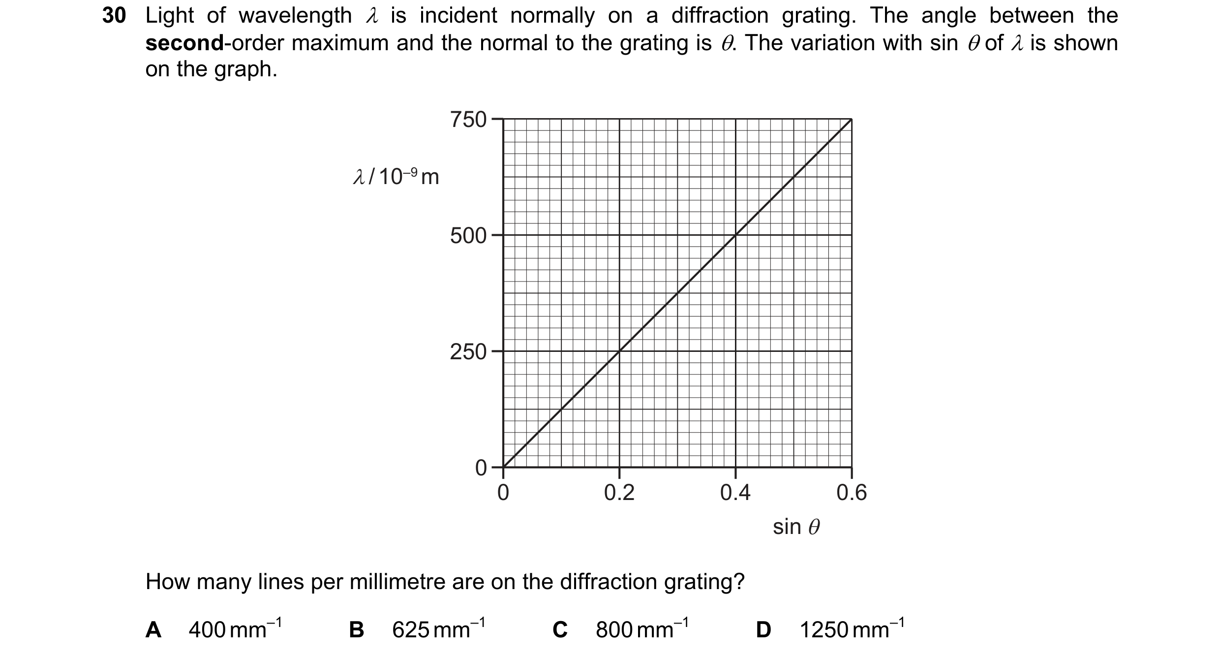 Question 47: Light of wavelength λ is incident normally on a diffraction grating. The angle between the second-order maximum and the normal to the grati…