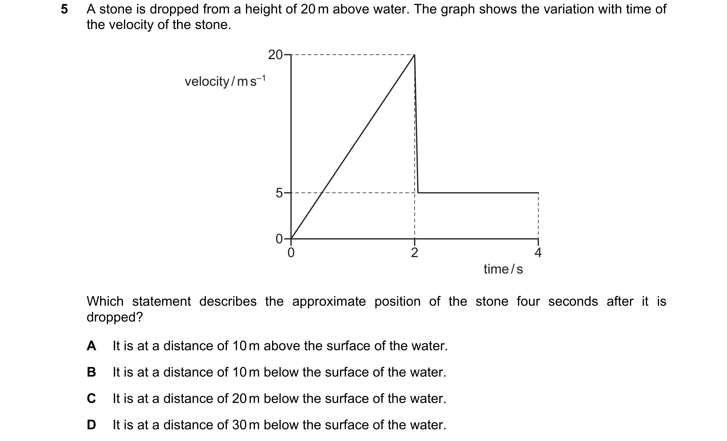 Question 159: A stone is dropped from a height of 20 m above water. The graph shows the variation with time of the velocity of the stone. 20 velocity / m…