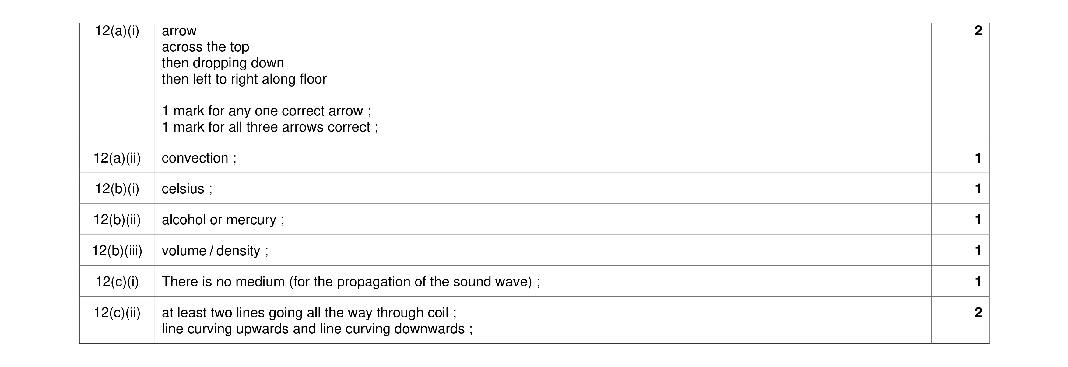 Mark scheme for question 28