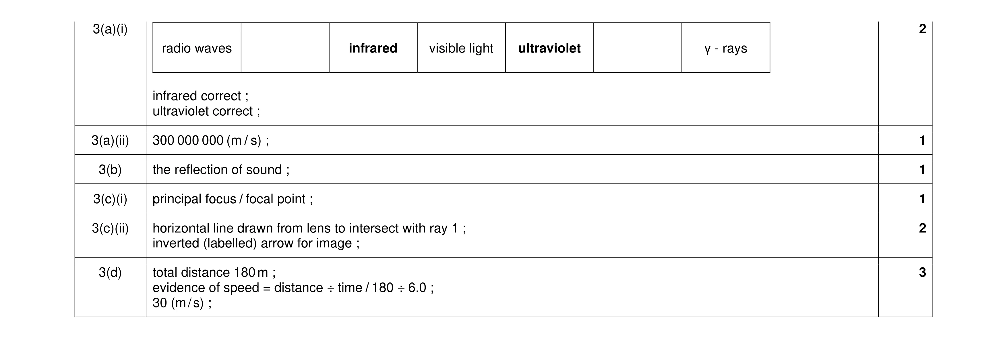 Mark scheme for question 40