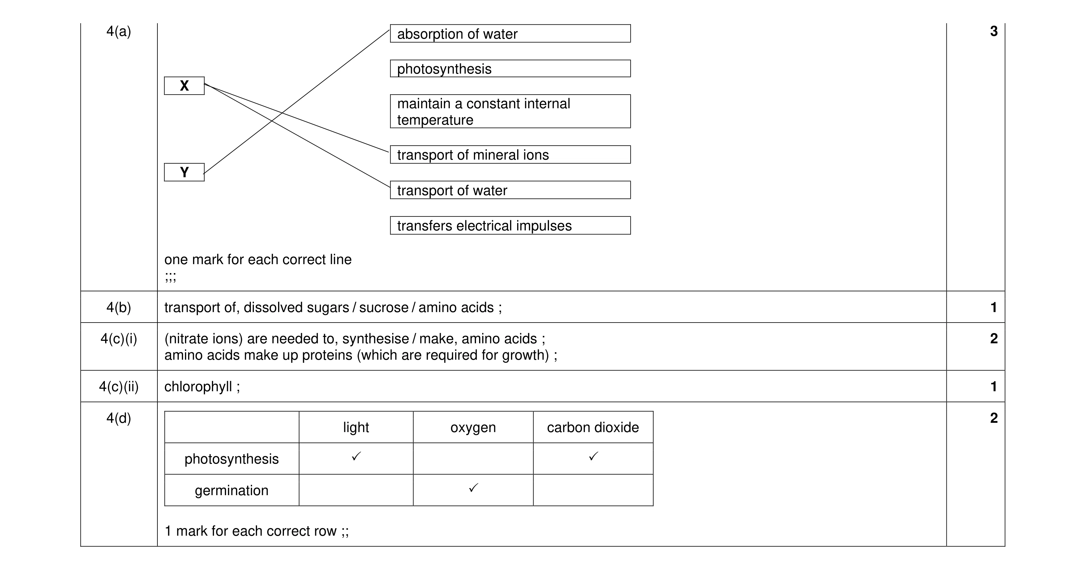 Mark scheme for question 27