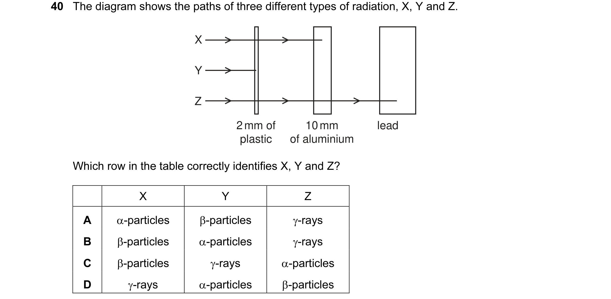 Question 23: The diagram shows the paths of three different types of radiation, X, Y and Z. X Y Z 2 mm of 10 mm lead plastic of aluminium Which row in t…