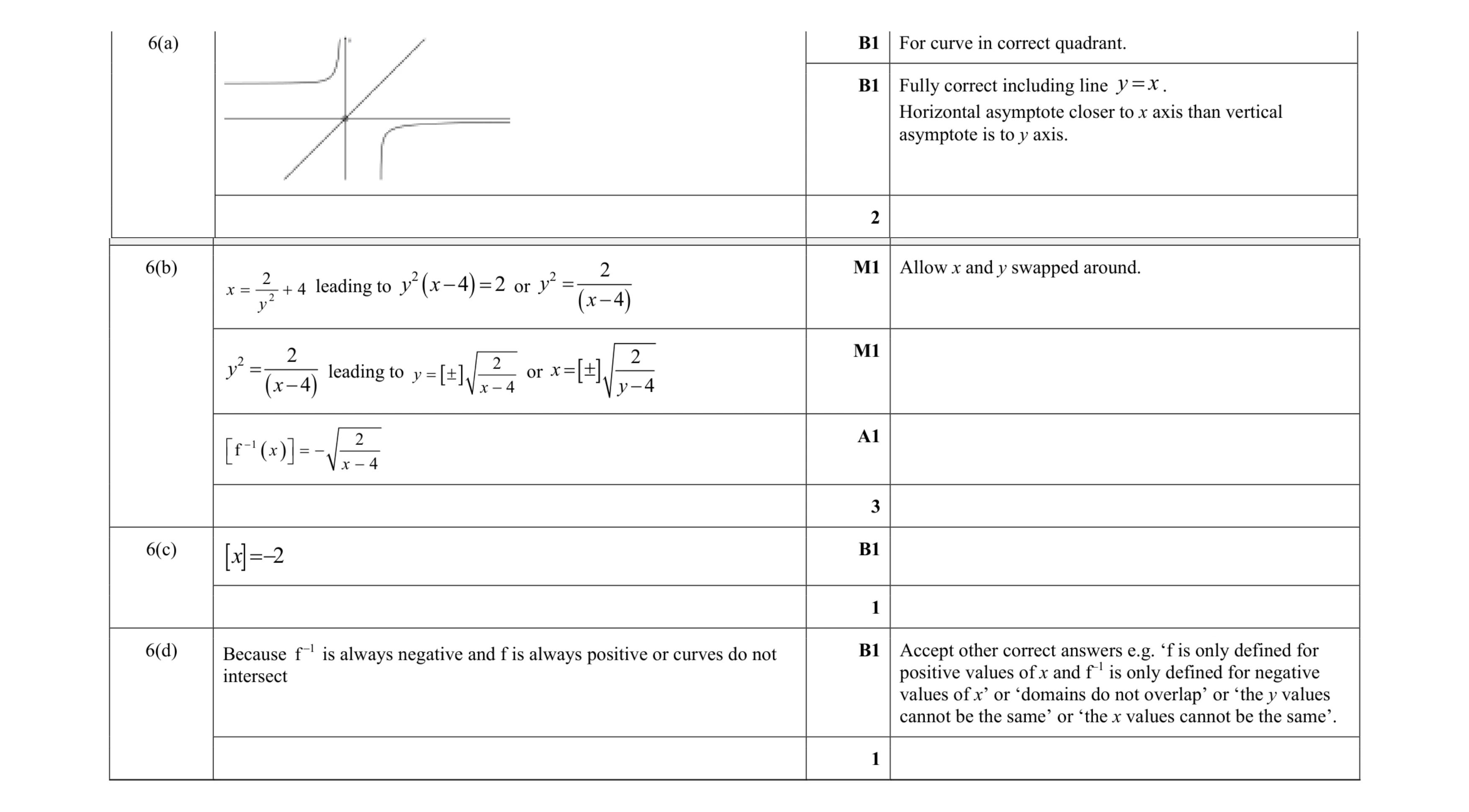 Mark scheme for question 28