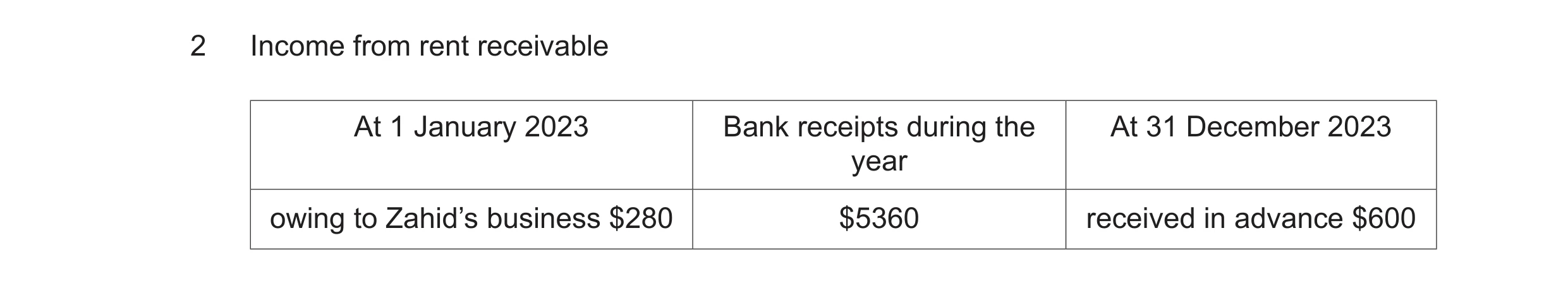 Question 56: Income from rent receivable At 1 January 2023 Bank receipts during the At 31 December 2023 year owing to Zahid’s business $280 $5360 receiv…