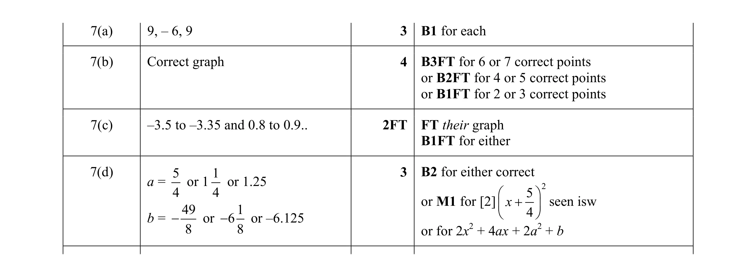 Mark scheme for question 7