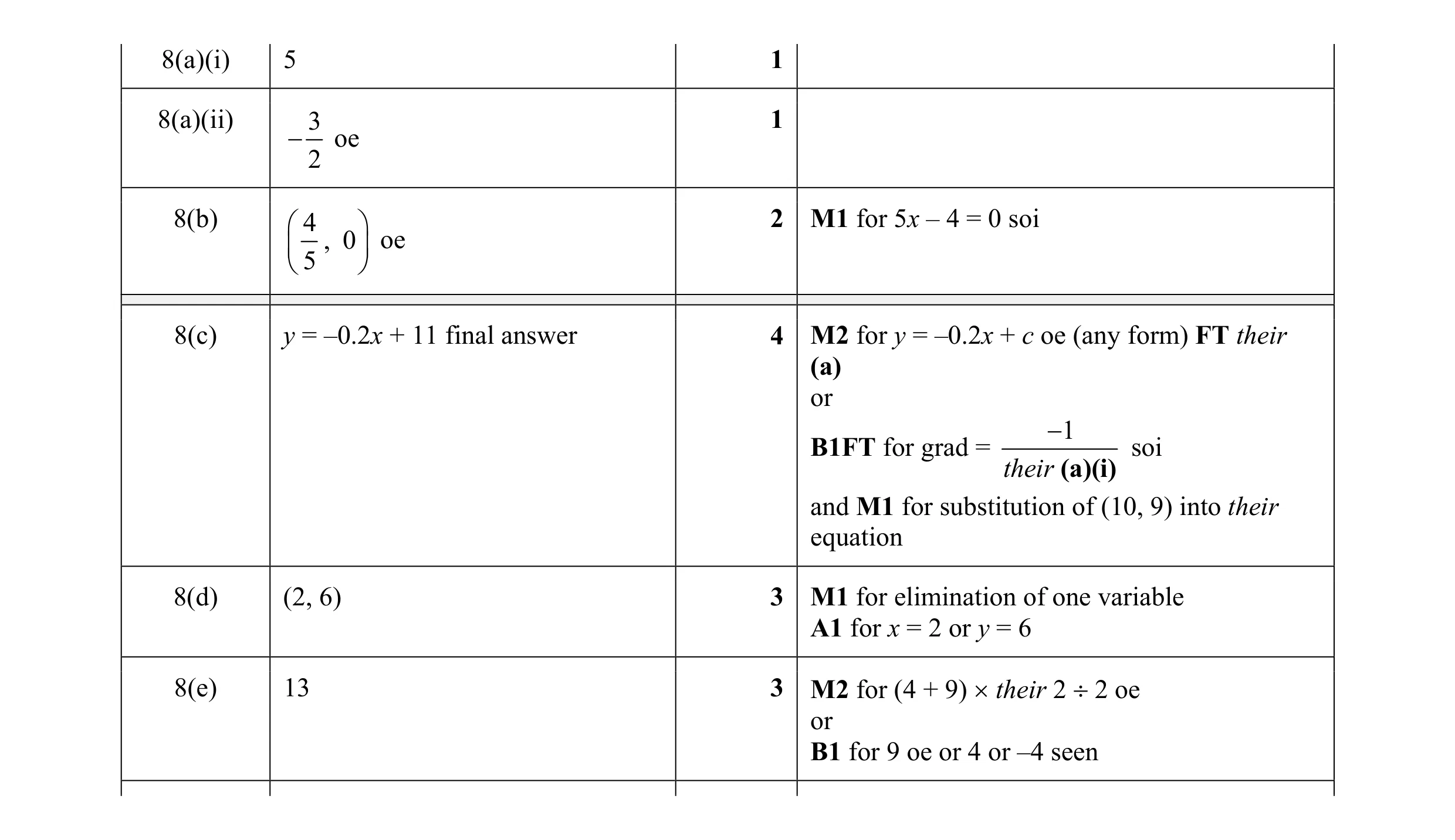 Mark scheme for question 2