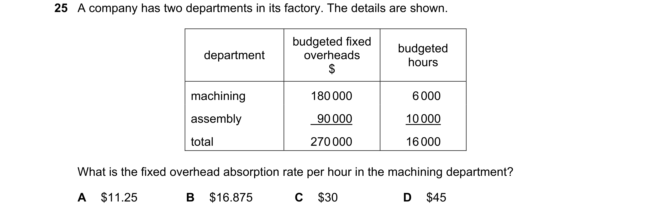 Question 442: A company has two departments in its factory. The details are shown. budgeted fixed budgeted department overheads hours $ machining 180 000…