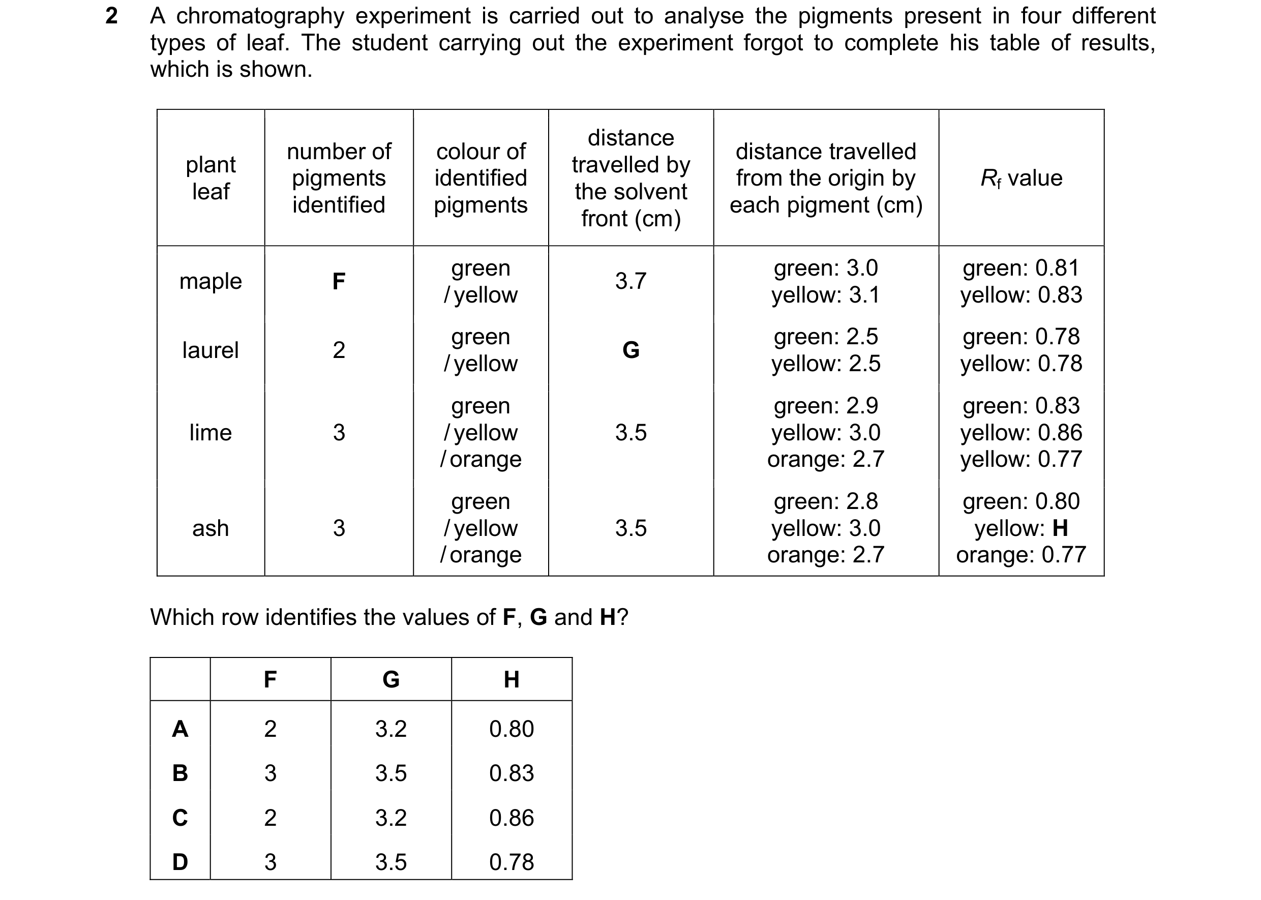 Question 6: A chromatography experiment is carried out to analyse the pigments present in four different types of leaf. The student carrying out the ex…