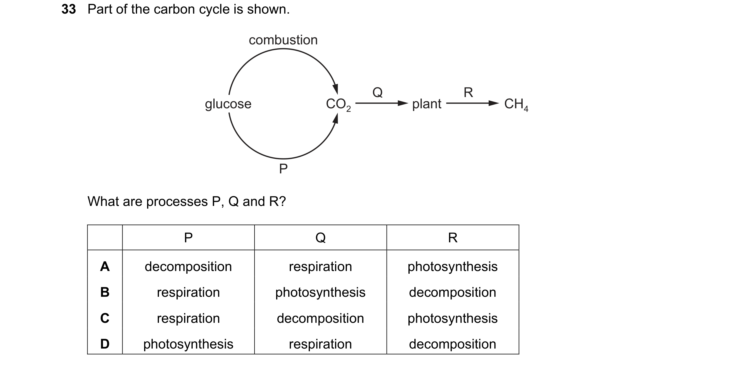 Question 13: Part of the carbon cycle is shown. combustion Q R glucose CO2 plant CH4 P What are processes P, Q and R? P Q R A decomposition respiration …