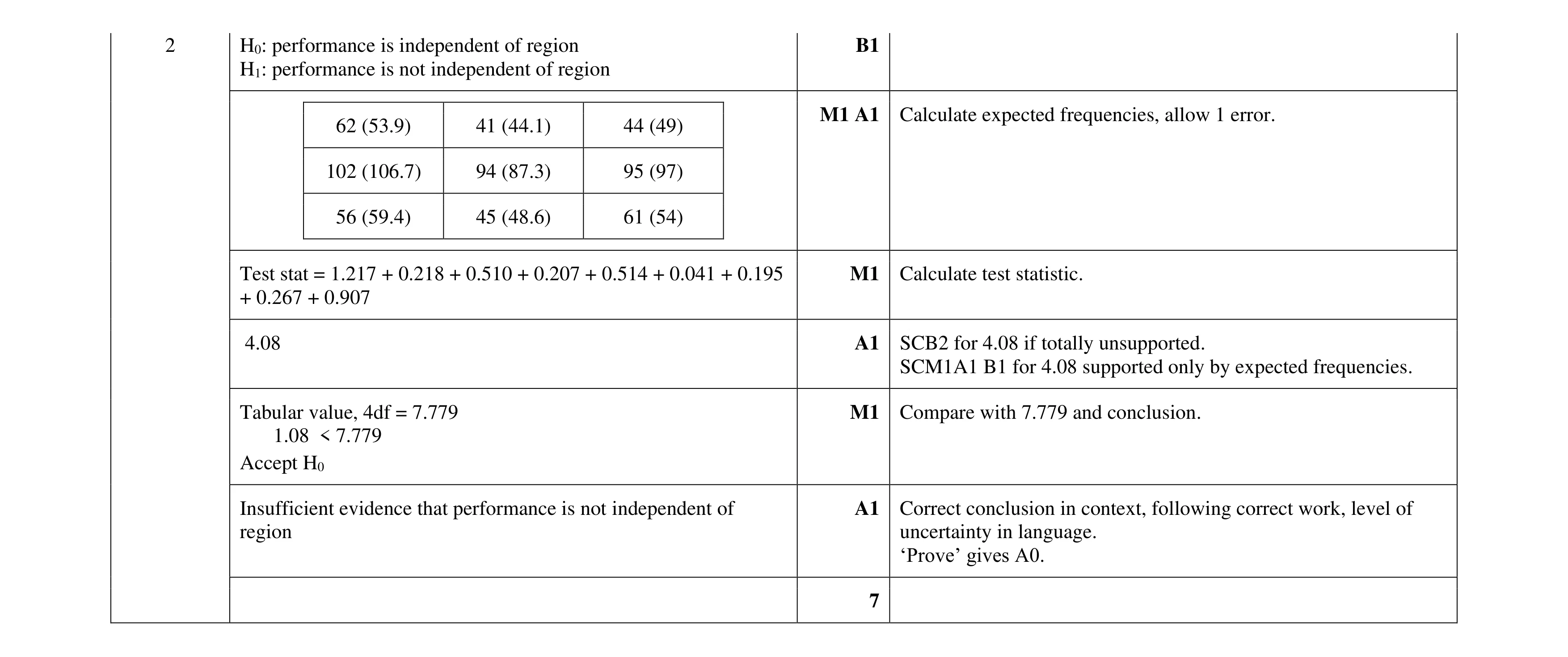 Mark scheme for question 17