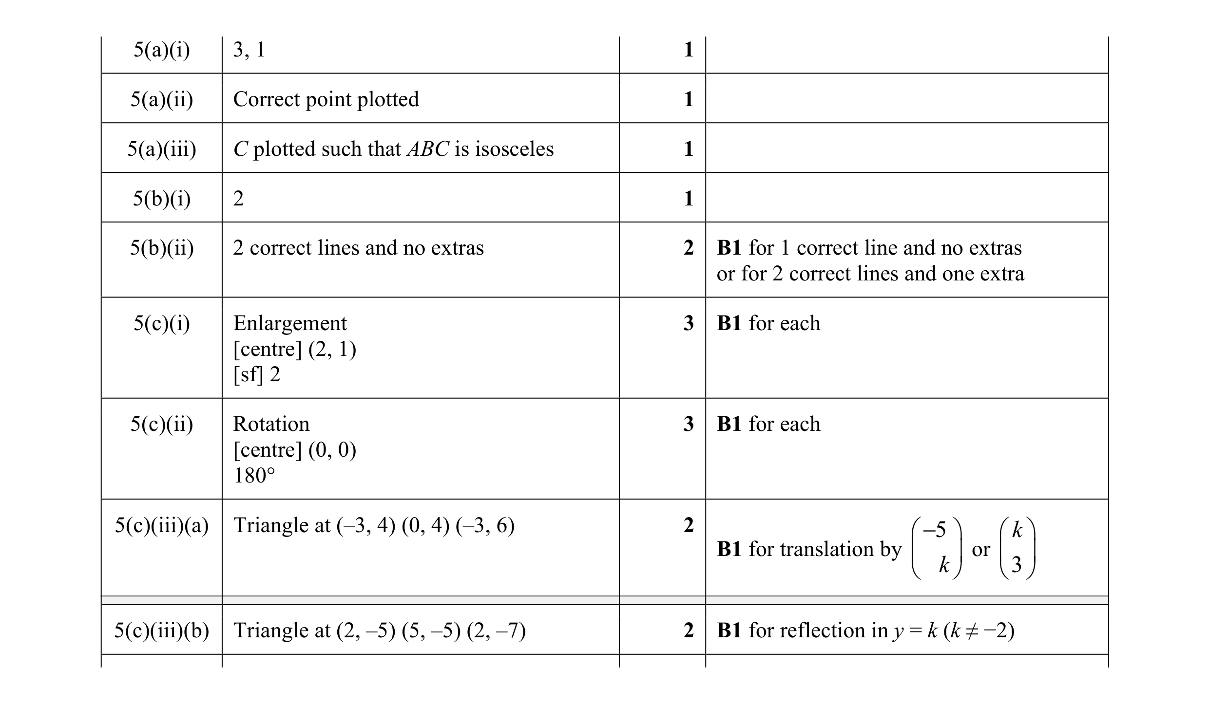 Mark scheme for question 27