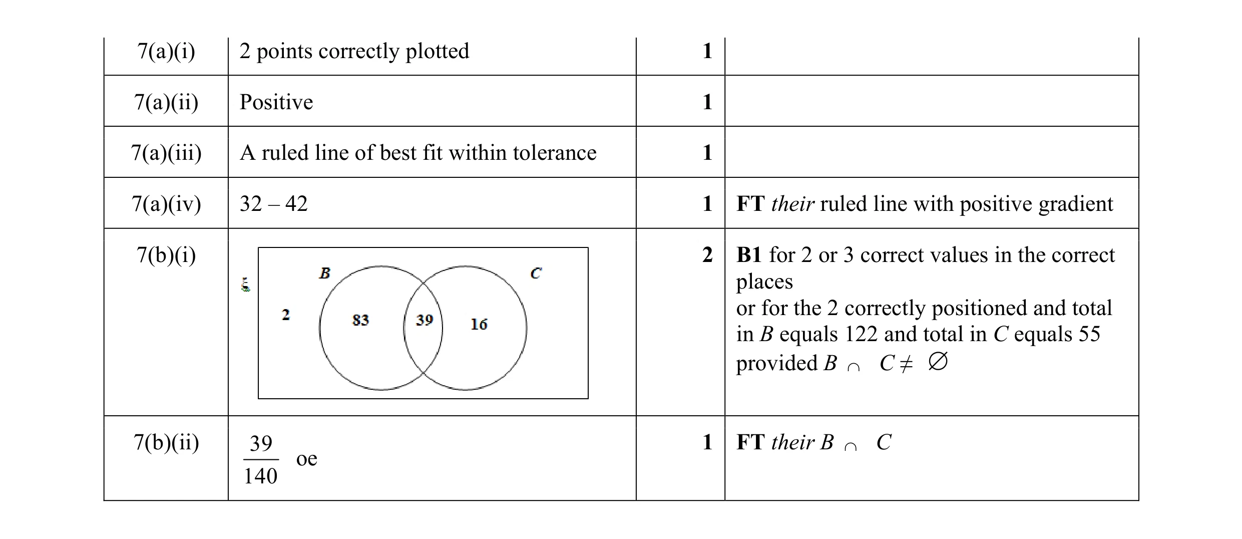 Mark scheme for question 22