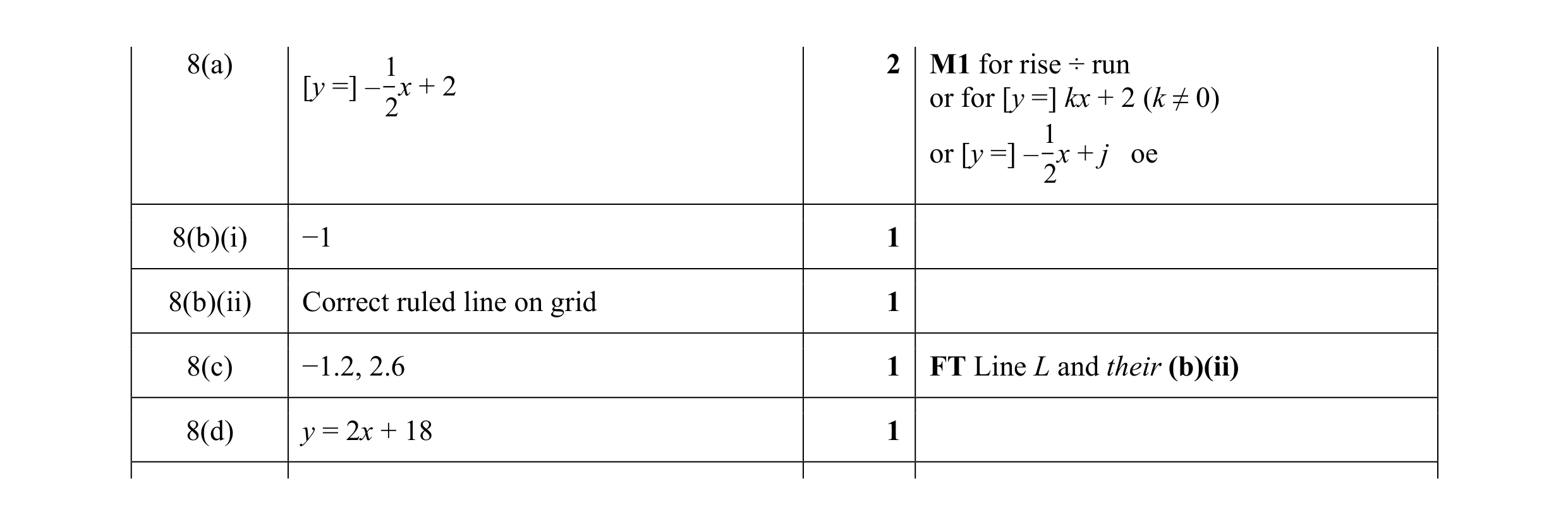 Mark scheme for question 10